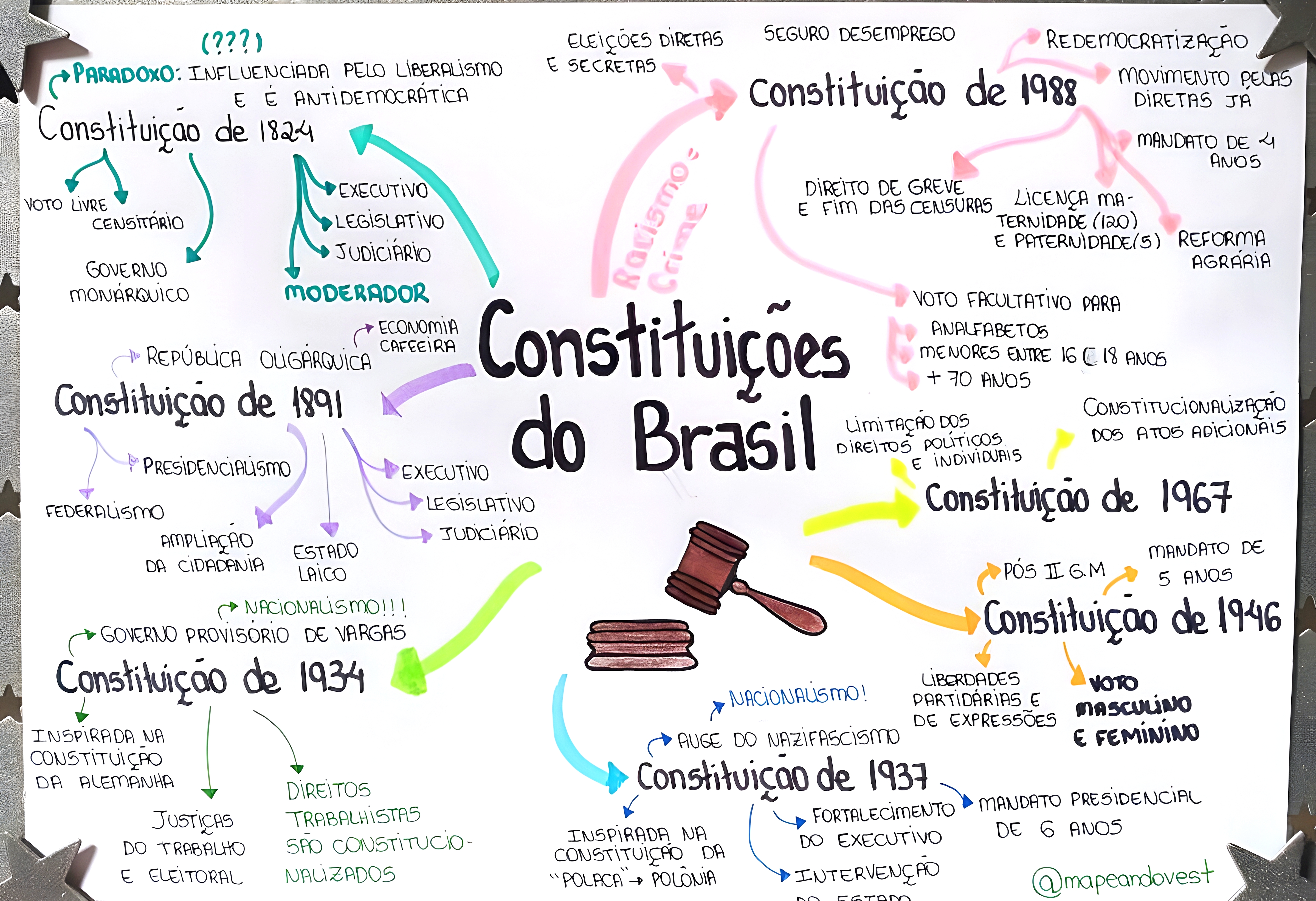 MAPA MENTAL SOBRE CONSTITUICOES DO BRASIL