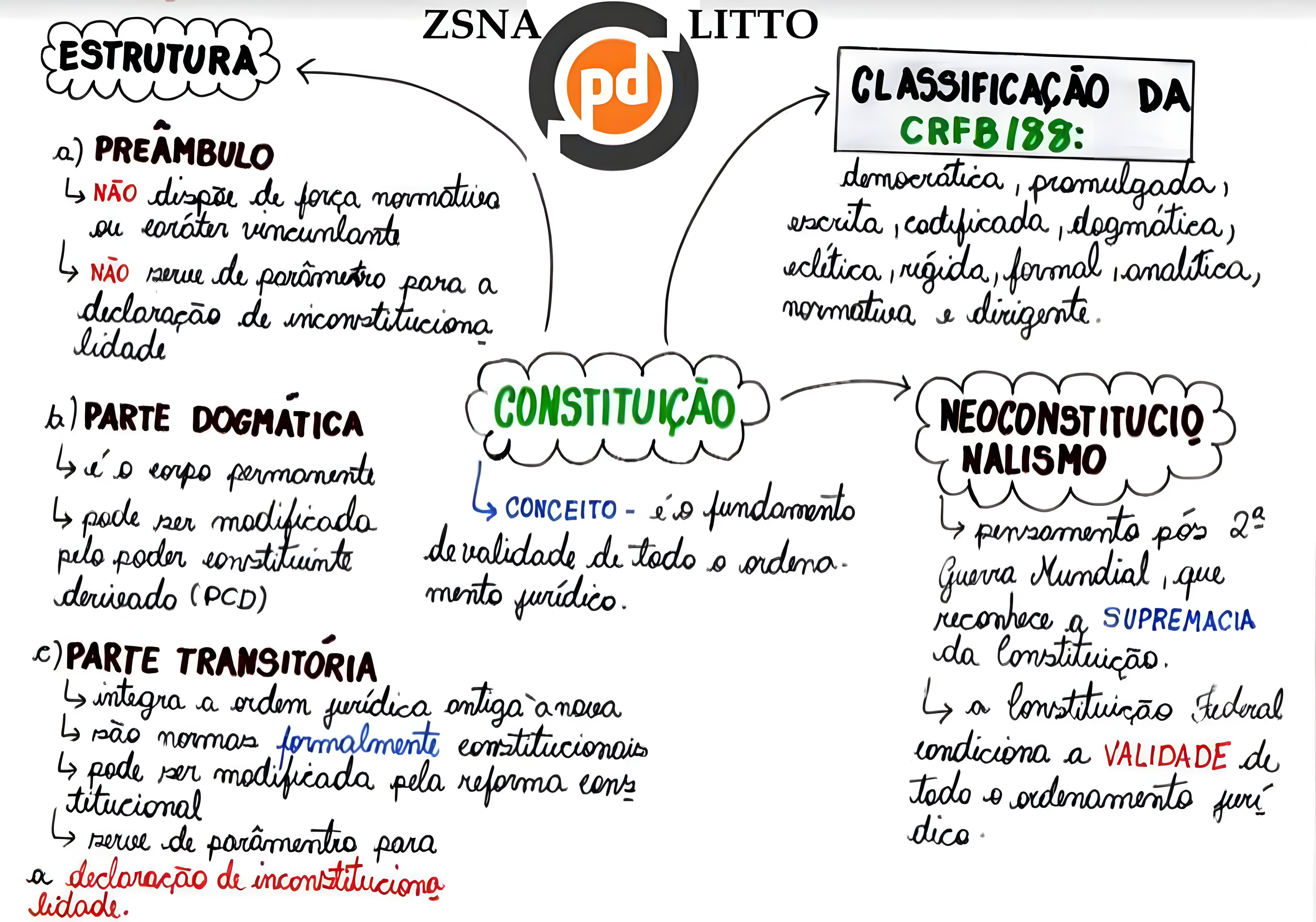 MAPA MENTAL SOBRE CONSTITUICOES DO BRASIL
