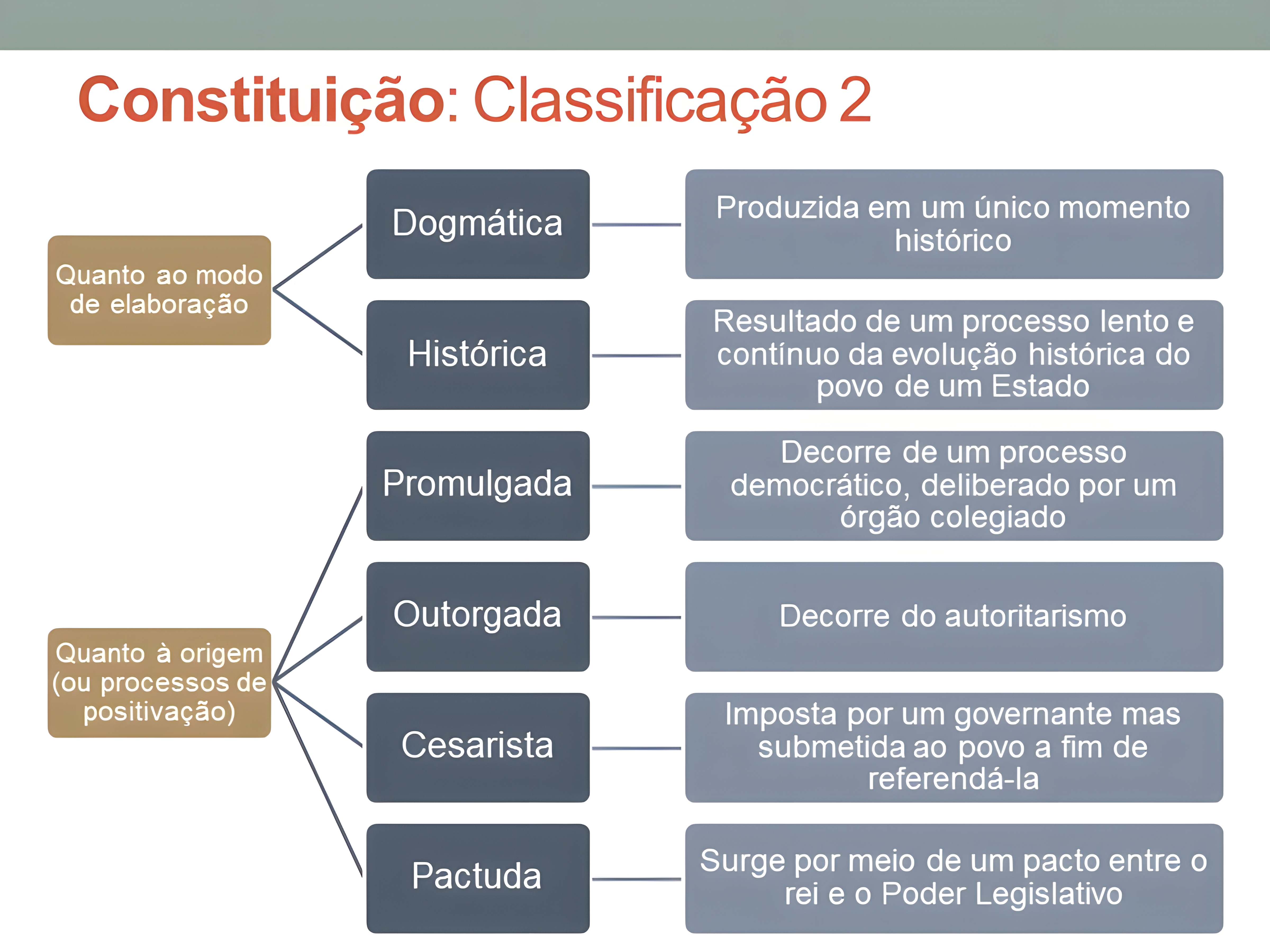 MAPA MENTAL SOBRE CONSTITUICOES DO BRASIL