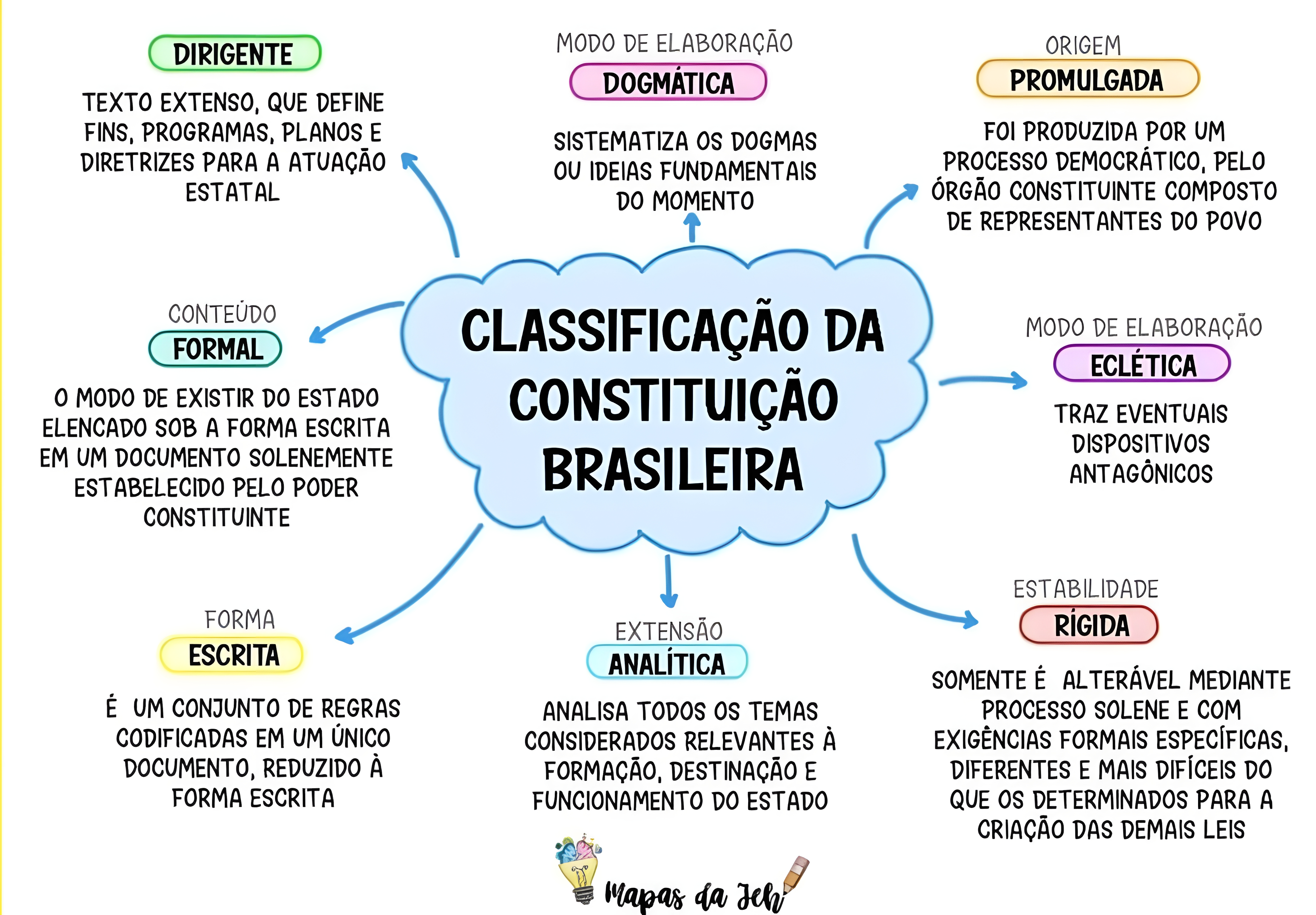 MAPA MENTAL SOBRE CONSTITUICOES DO BRASIL