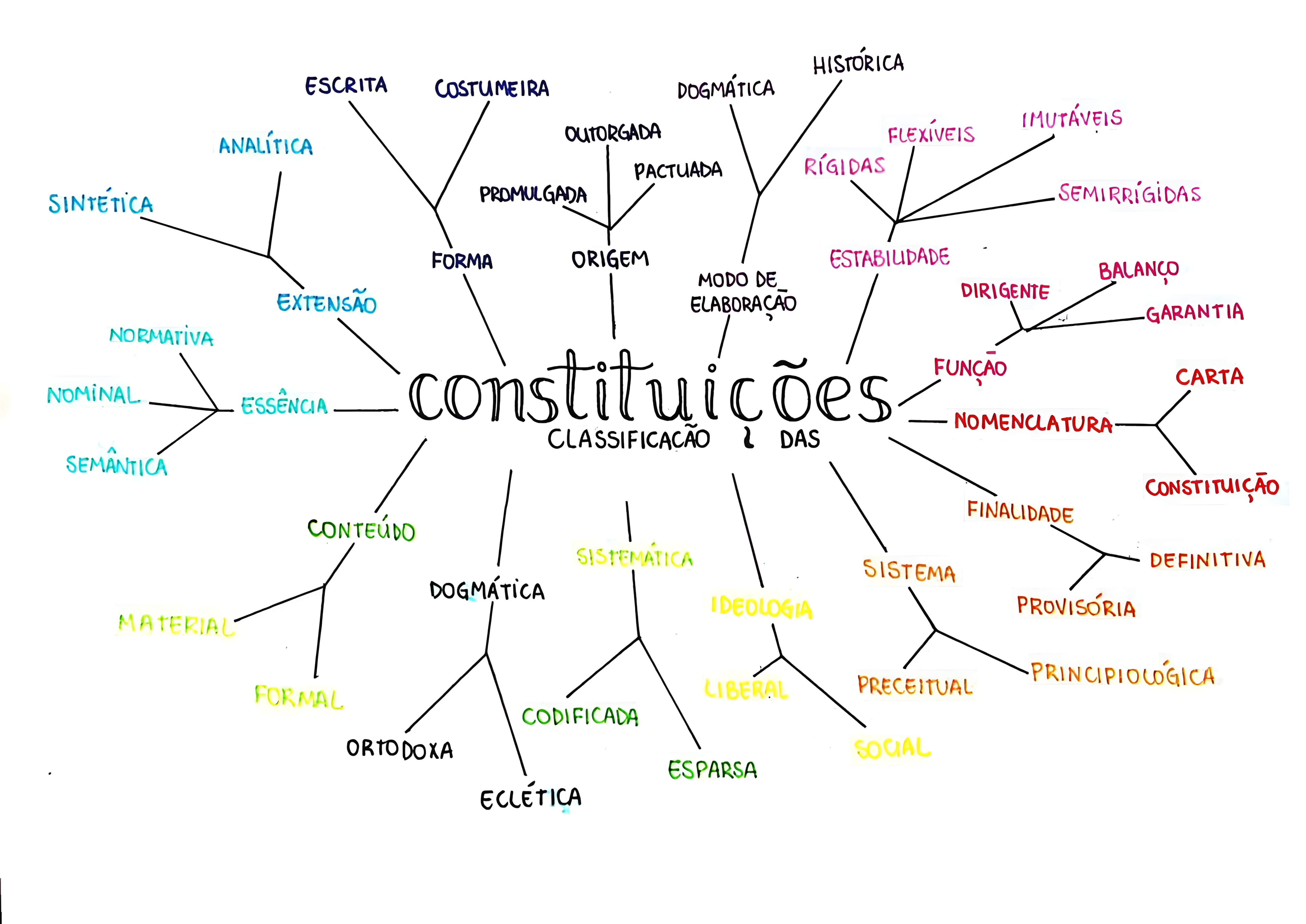 MAPA MENTAL SOBRE CONSTITUICOES DO BRASIL