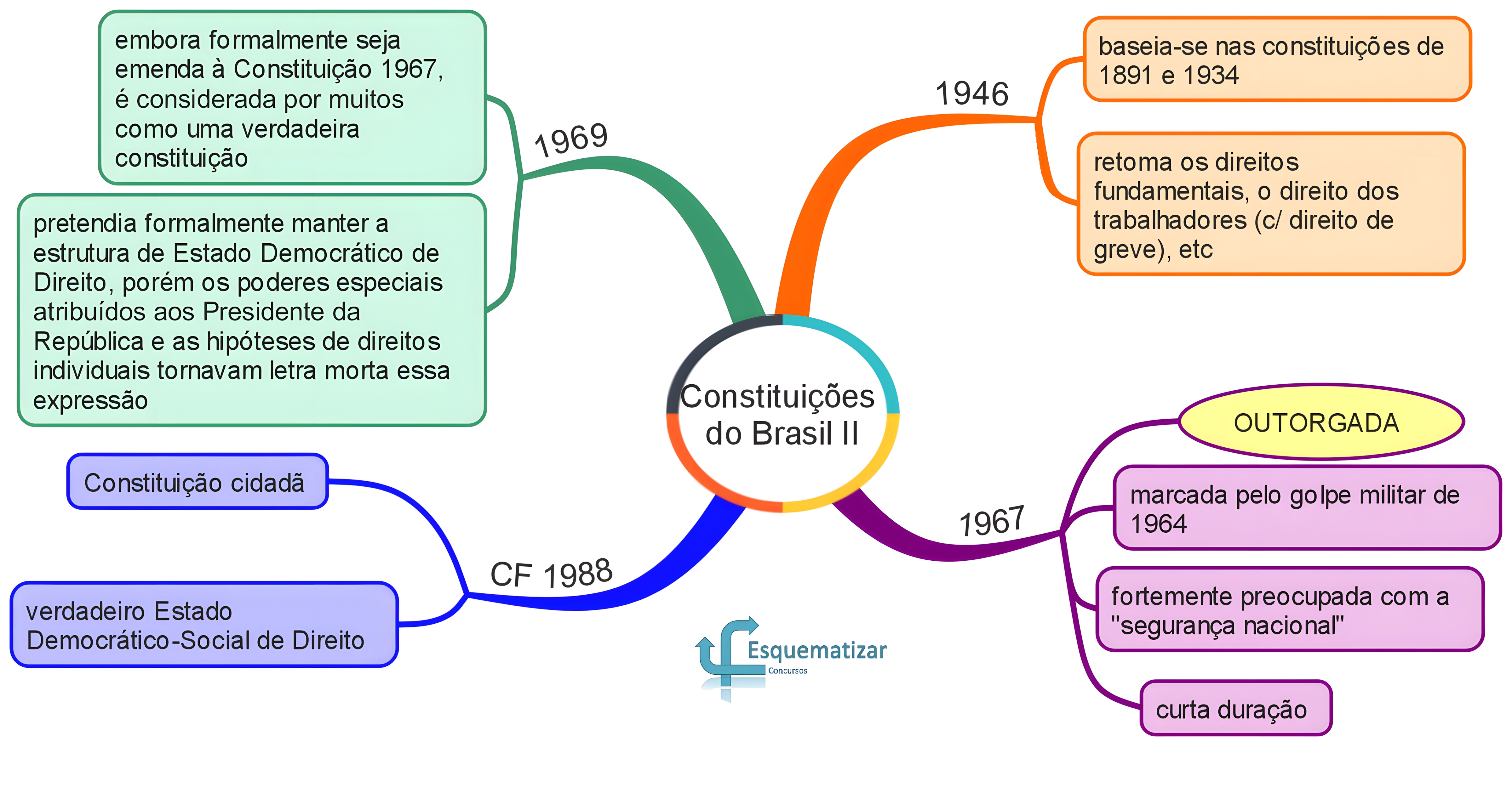 MAPA MENTAL SOBRE CONSTITUICOES DO BRASIL
