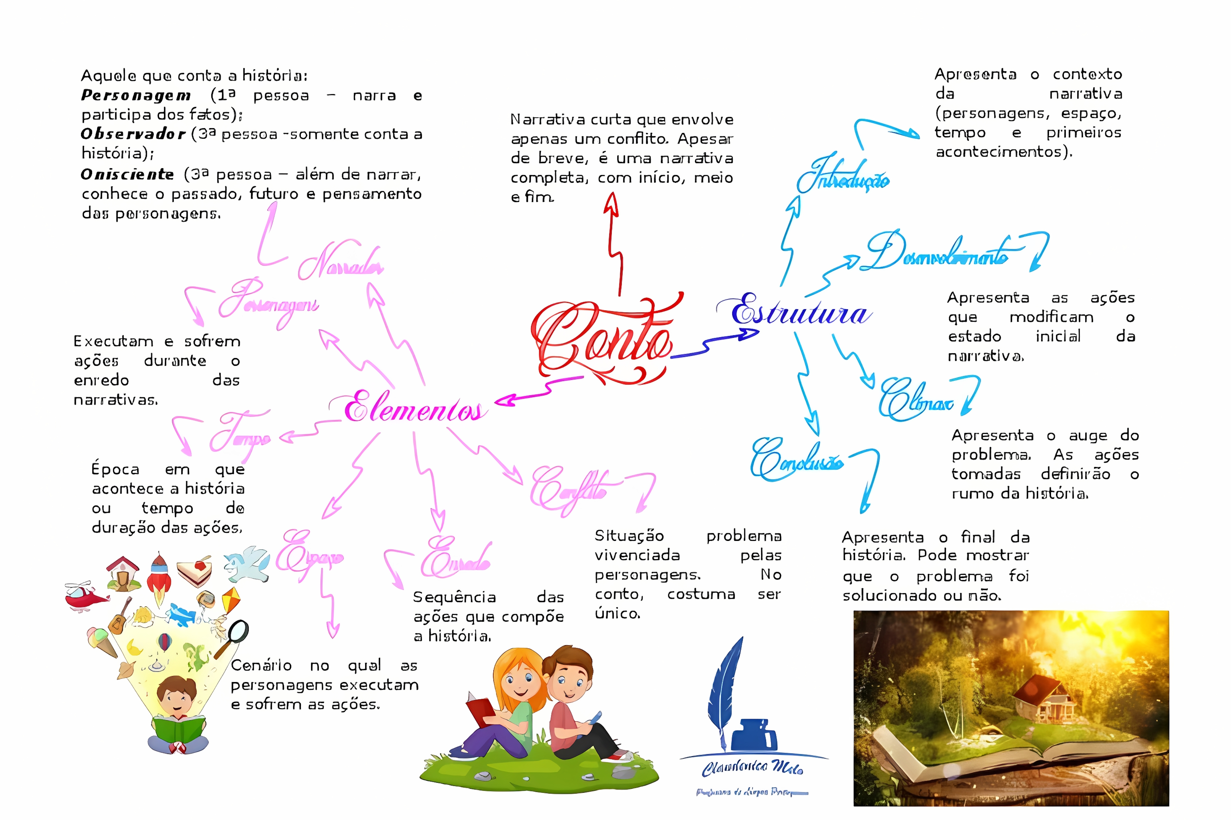 MAPA MENTAL SOBRE CONTO