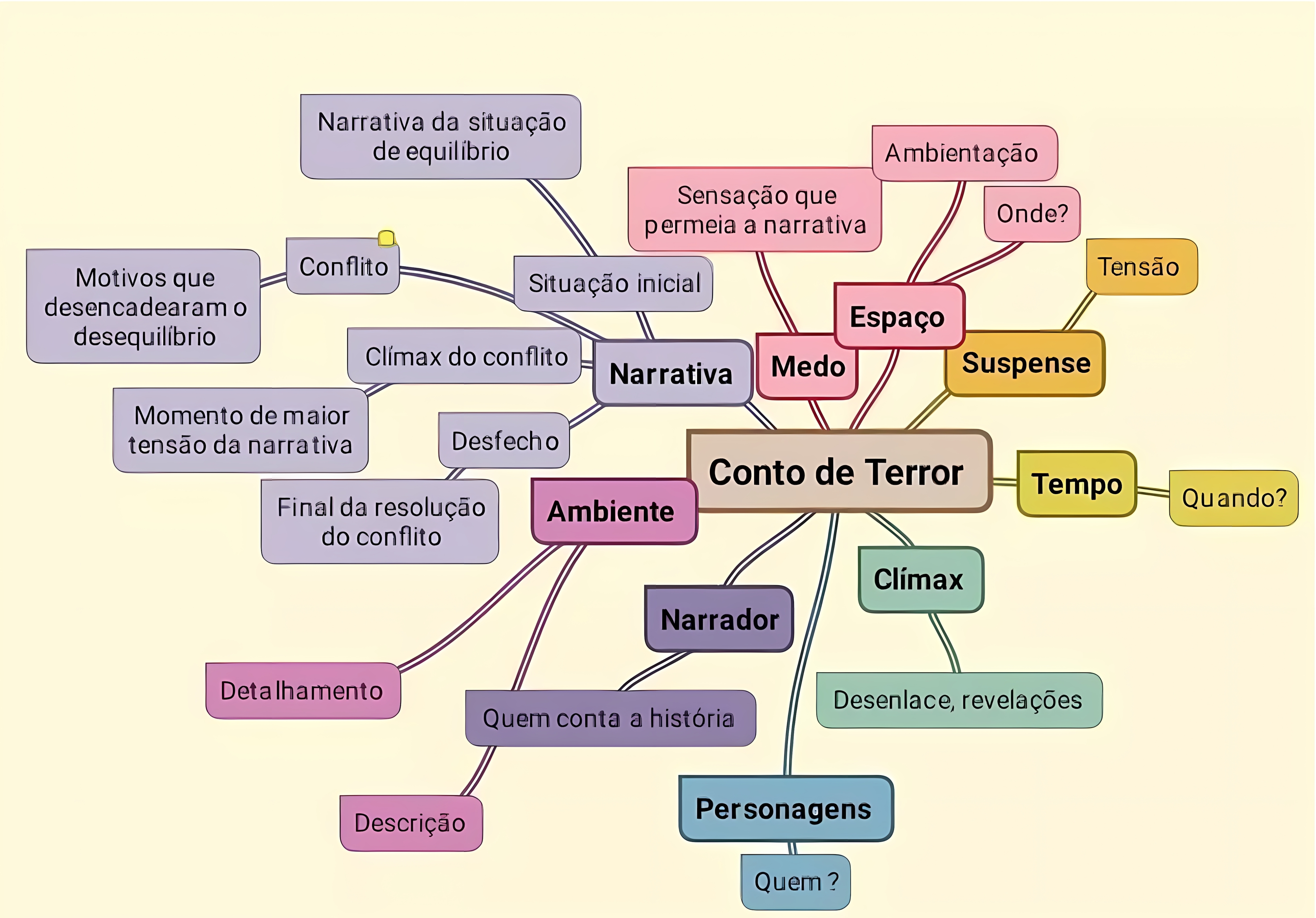 MAPA MENTAL SOBRE CONTO