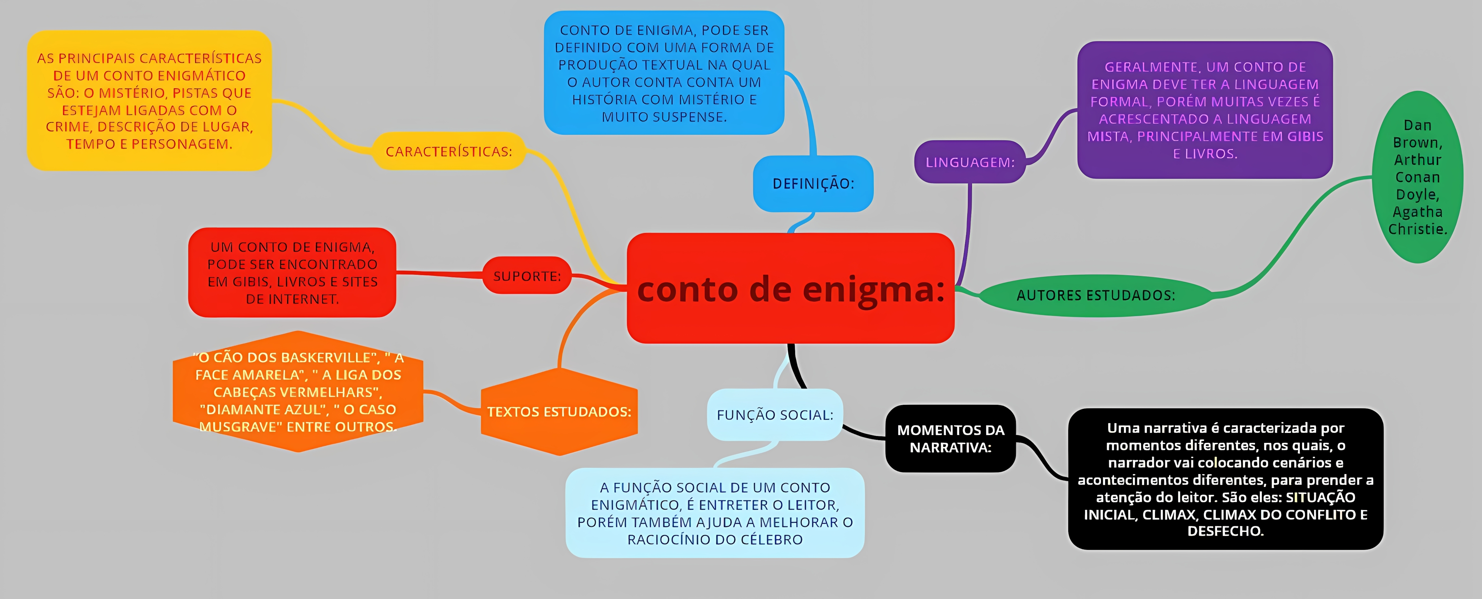 MAPA MENTAL SOBRE CONTO