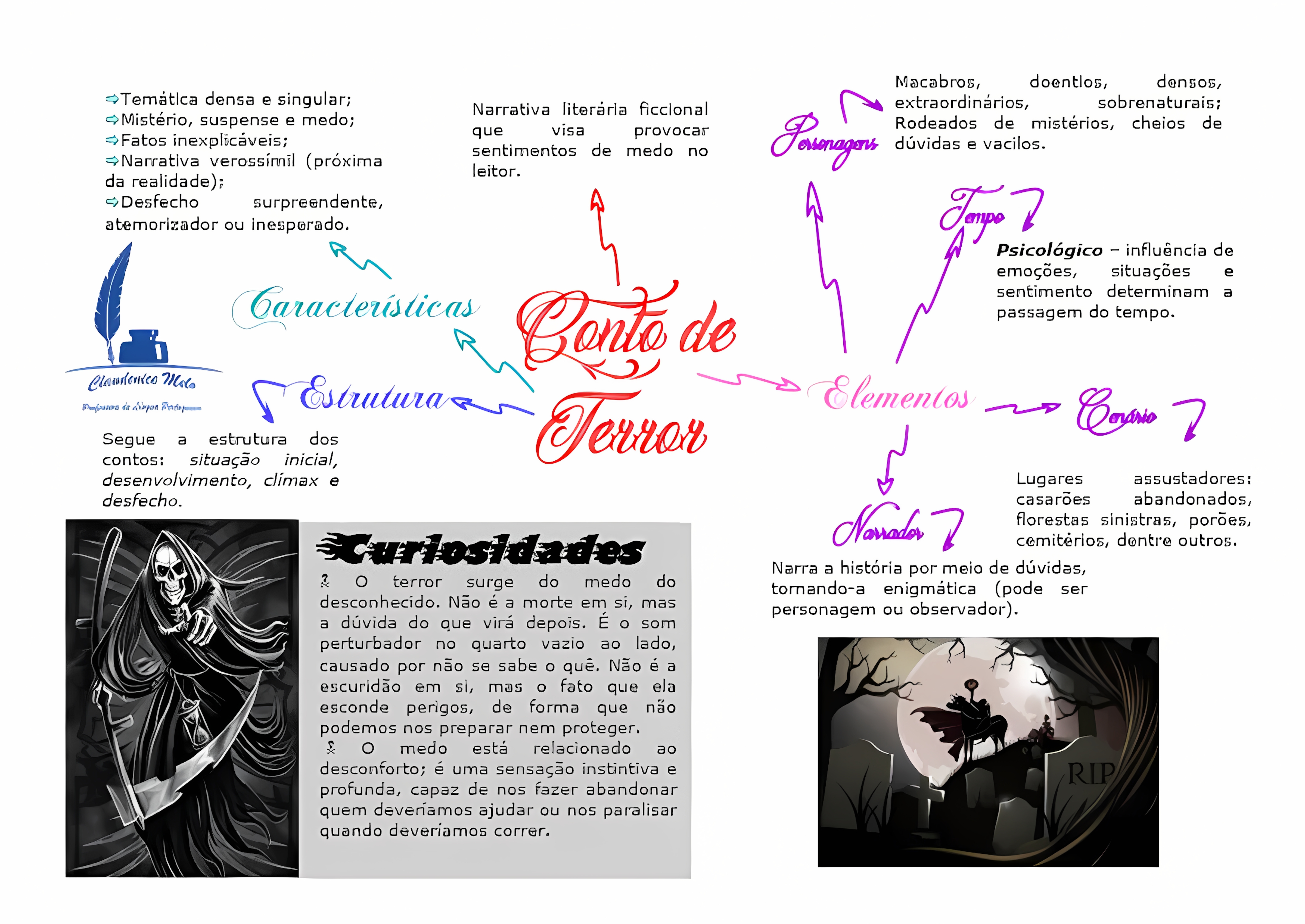 MAPA MENTAL SOBRE CONTO