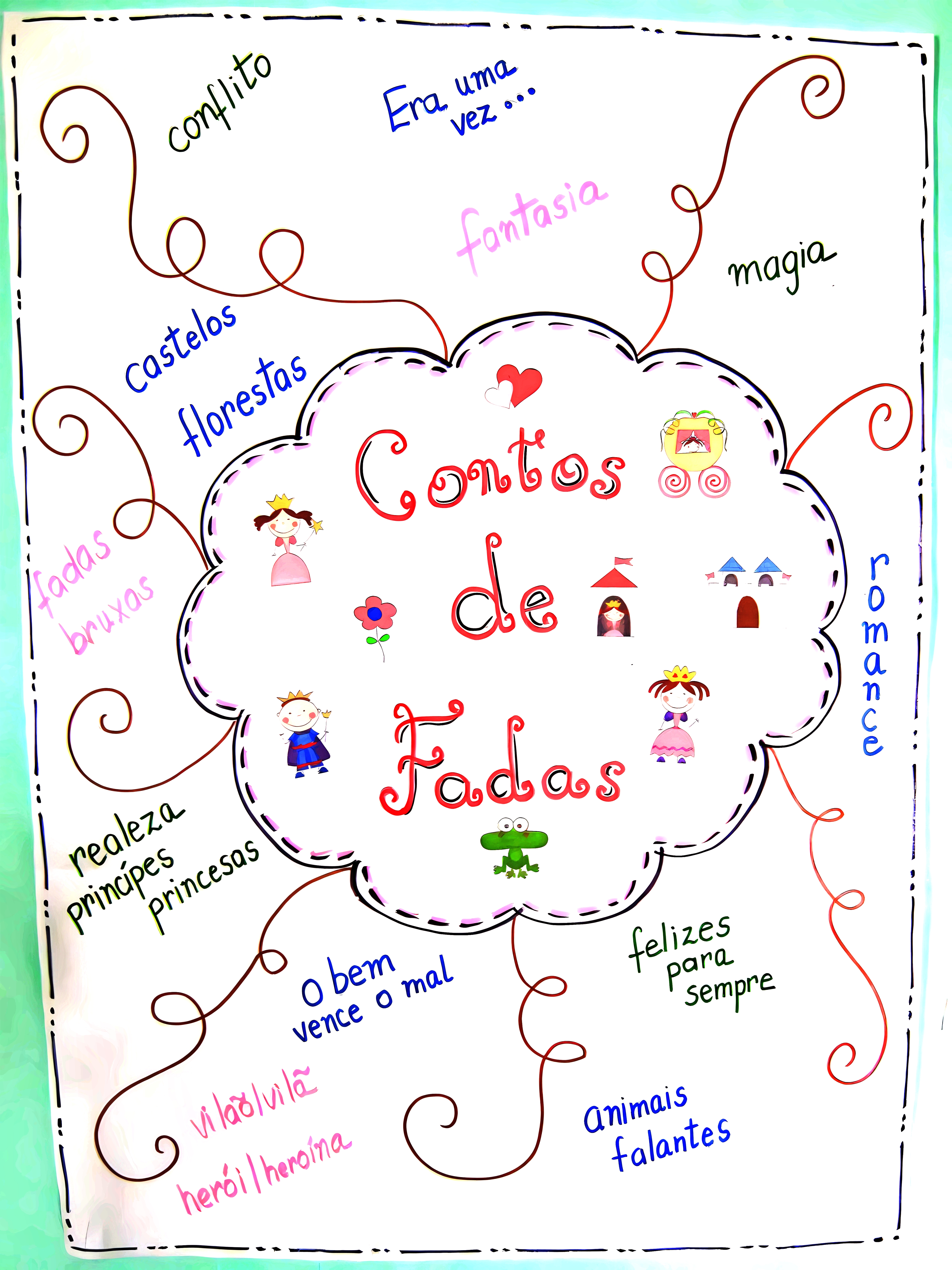 MAPA MENTAL SOBRE CONTO