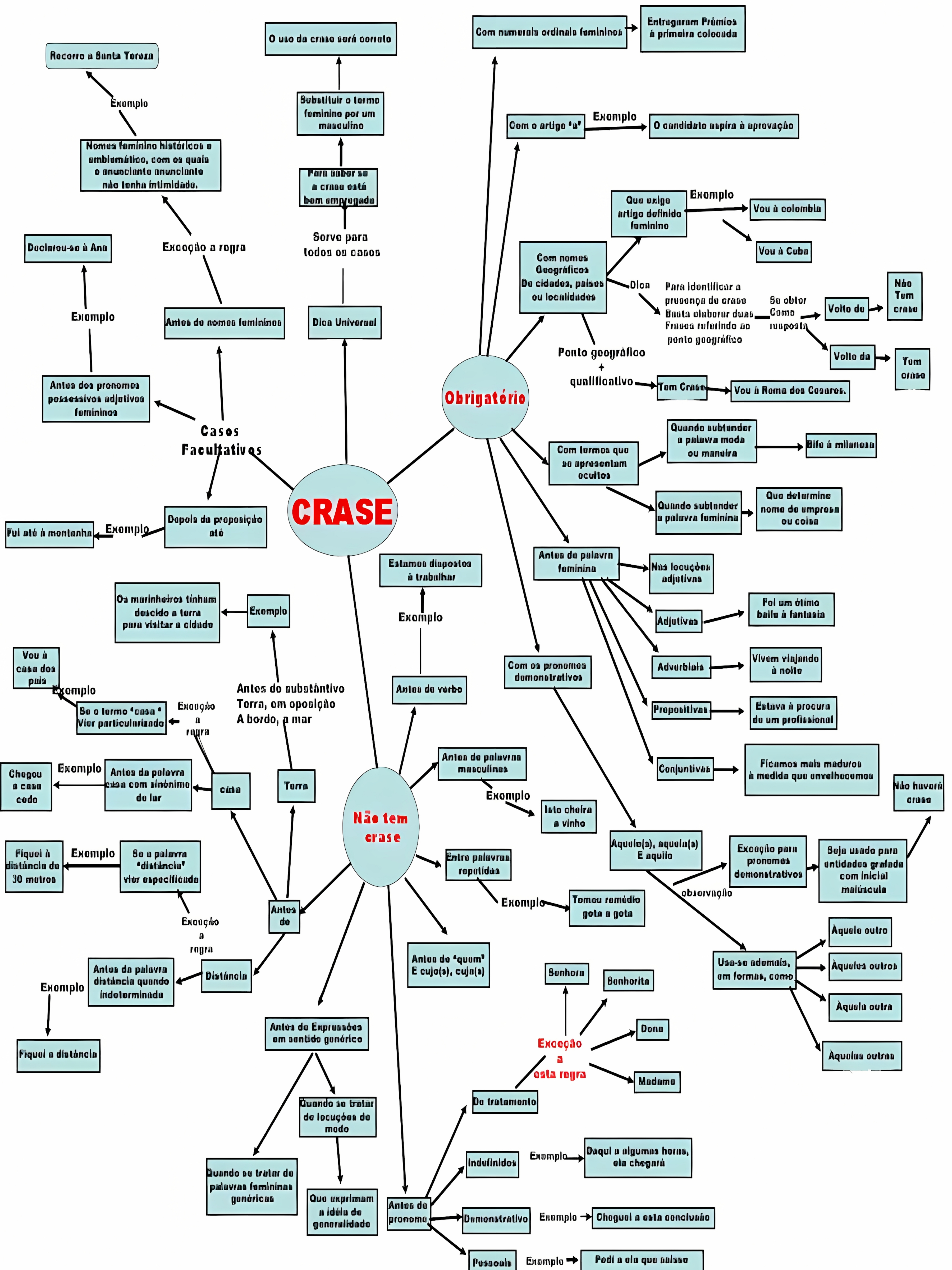 MAPA MENTAL SOBRE CRASE