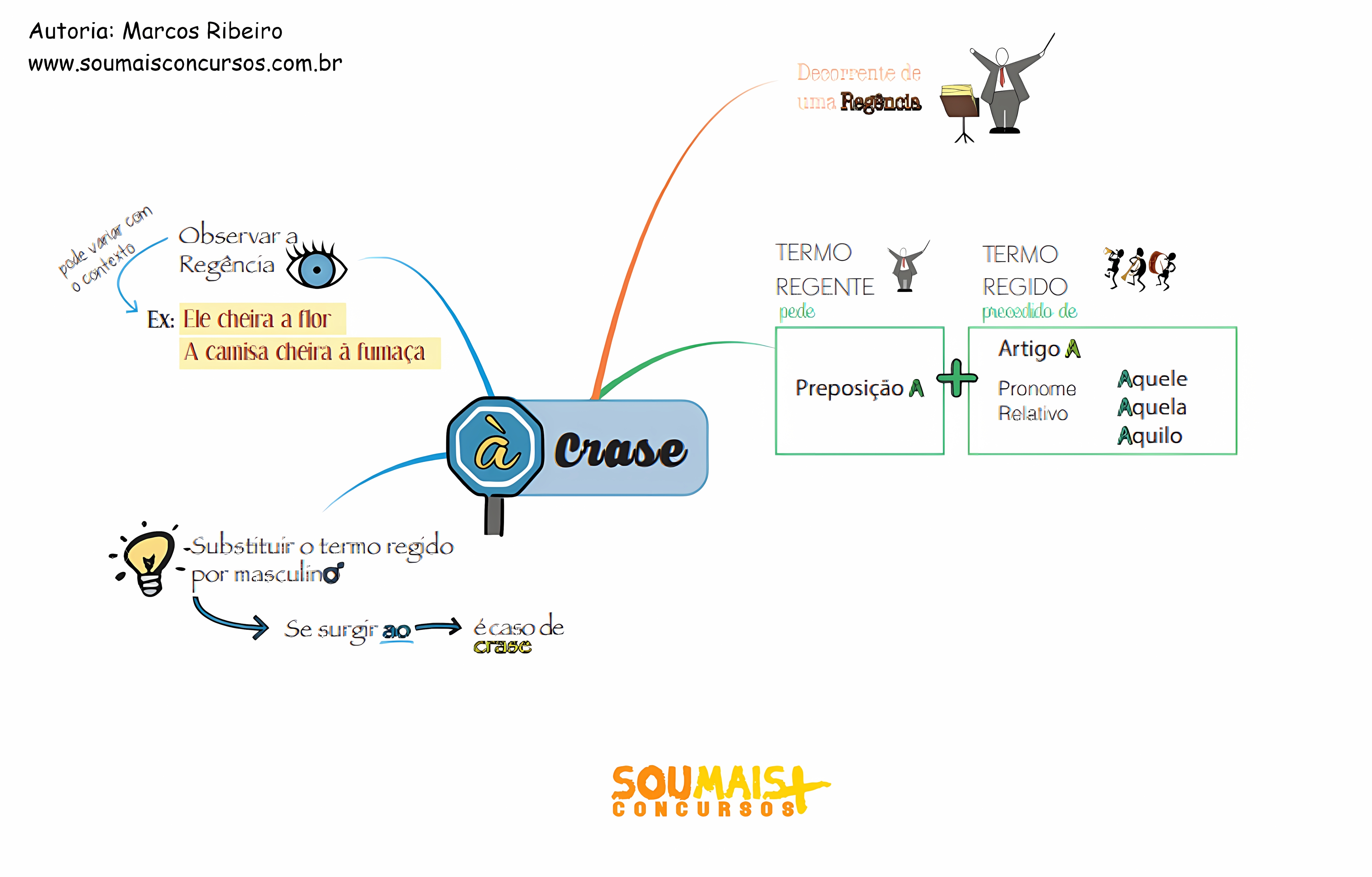 MAPA MENTAL SOBRE CRASE