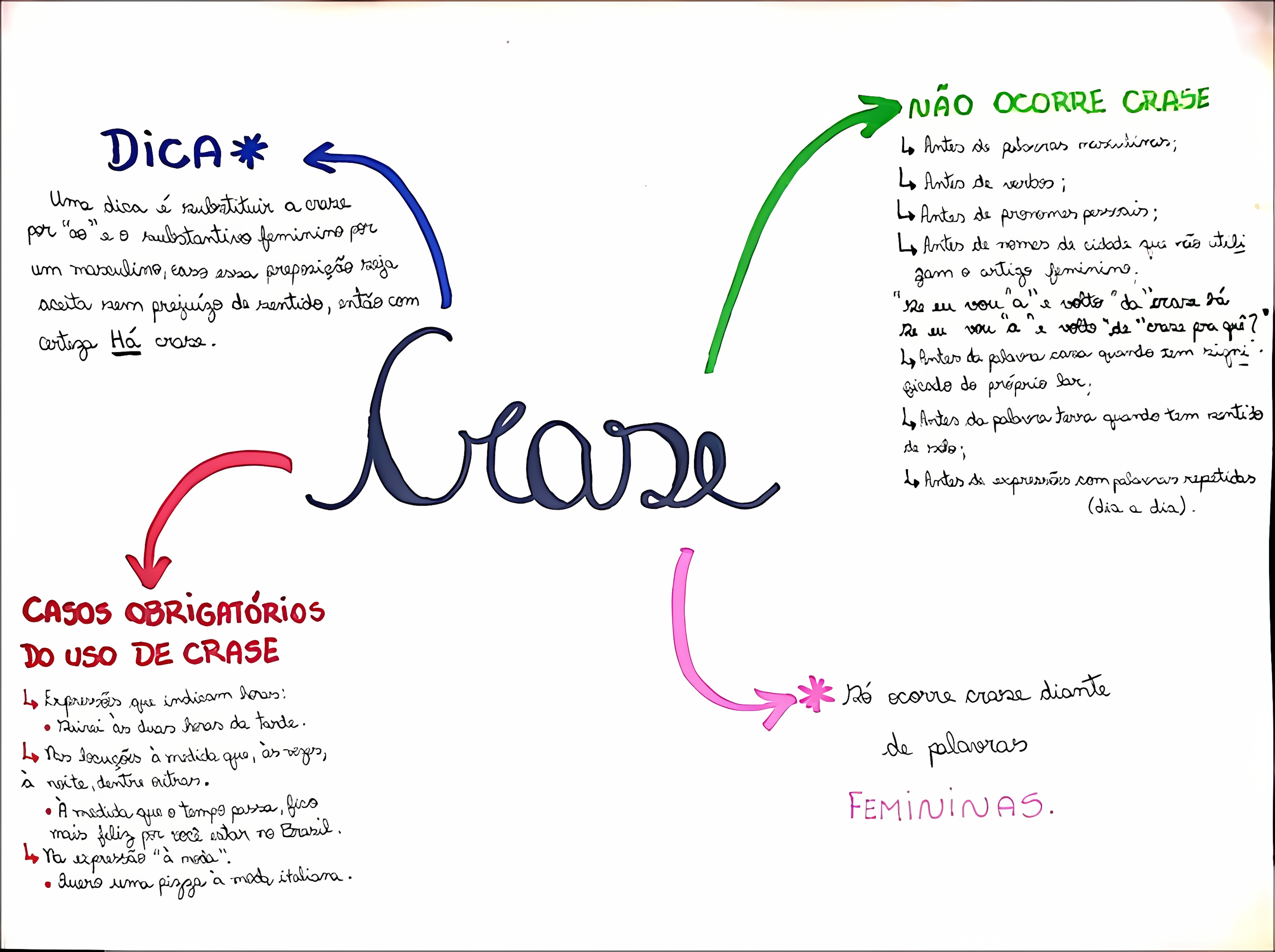 MAPA MENTAL SOBRE CRASE