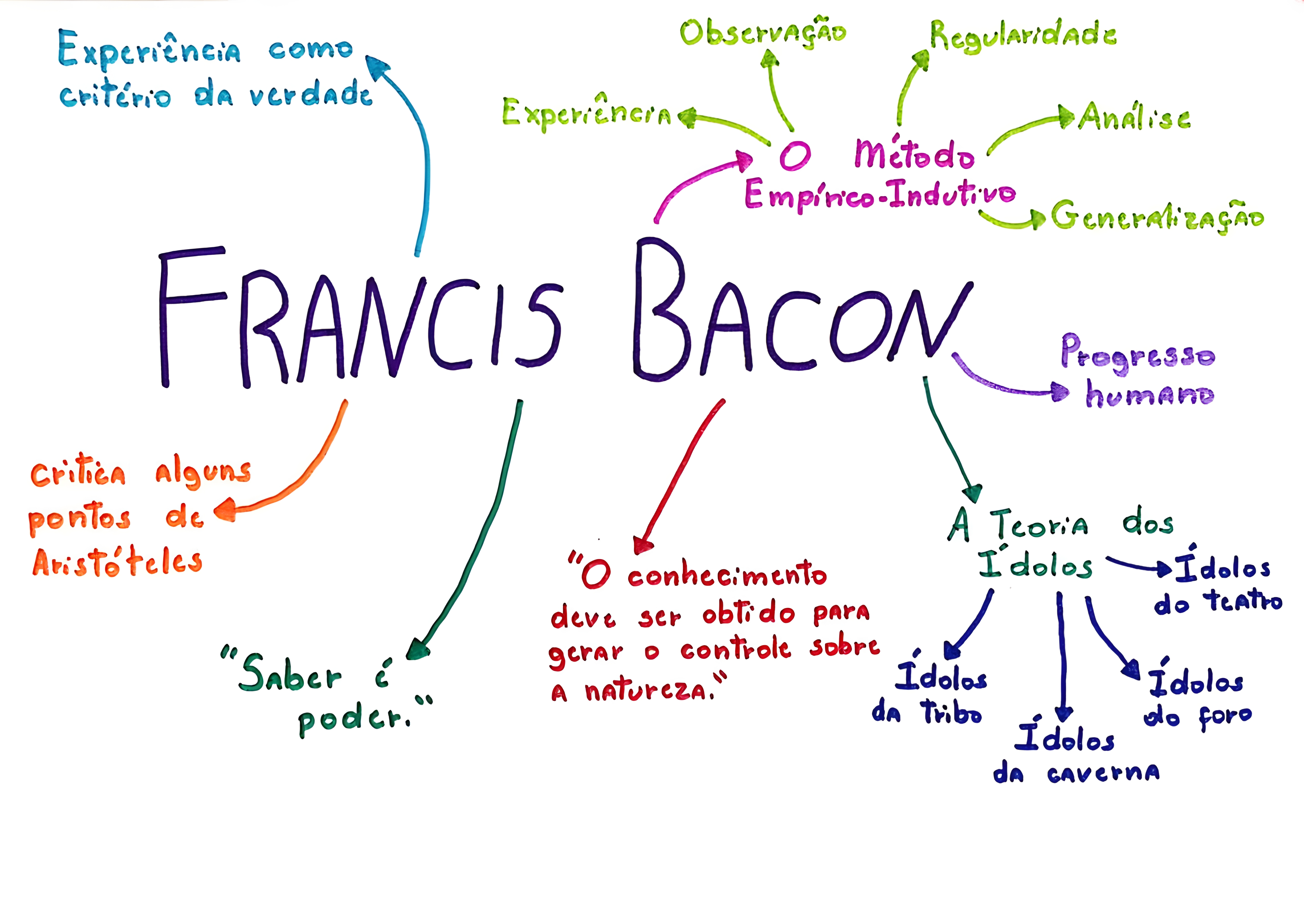 MAPA MENTAL SOBRE FRANCIS BACON