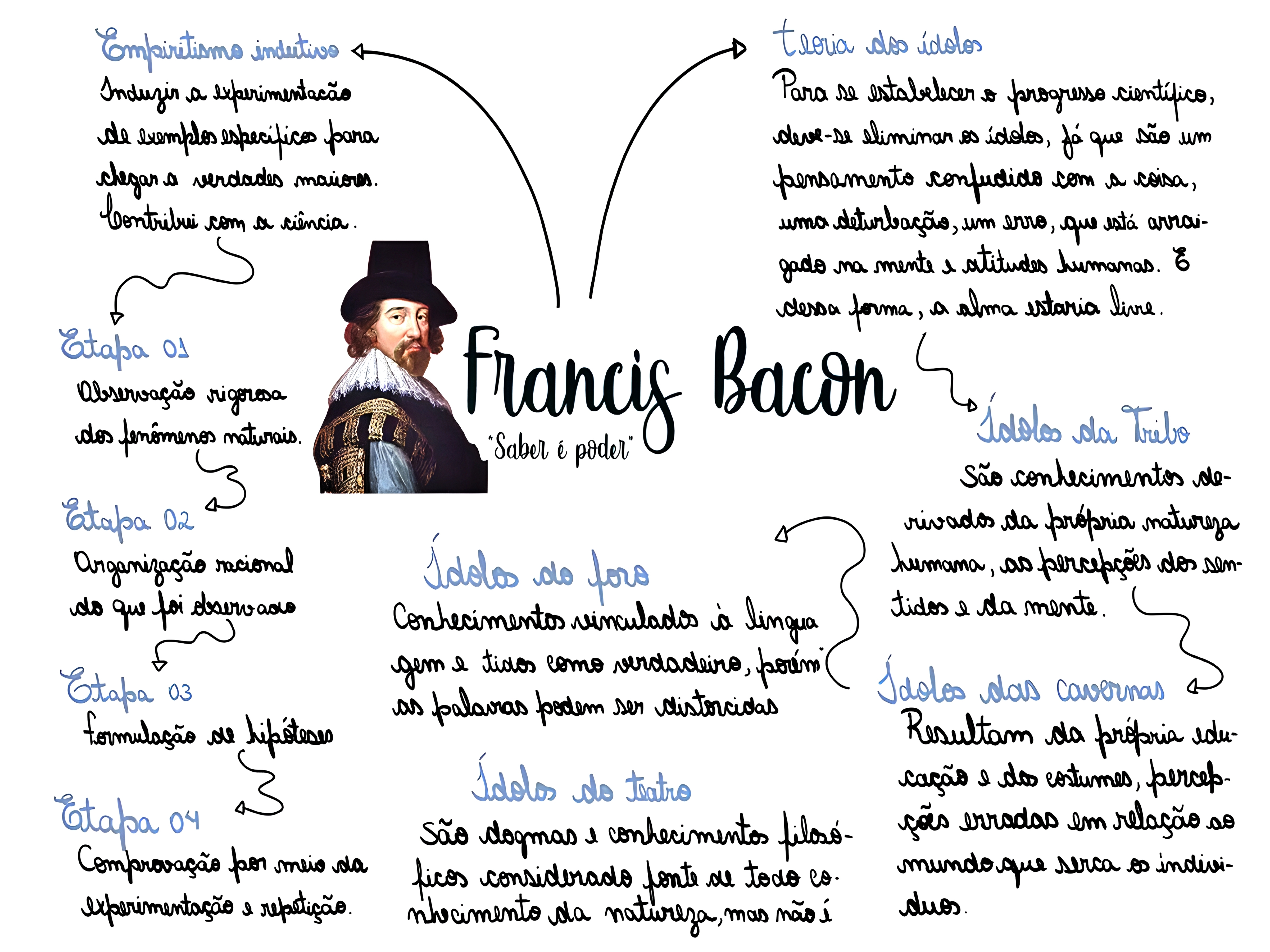 MAPA MENTAL SOBRE FRANCIS BACON
