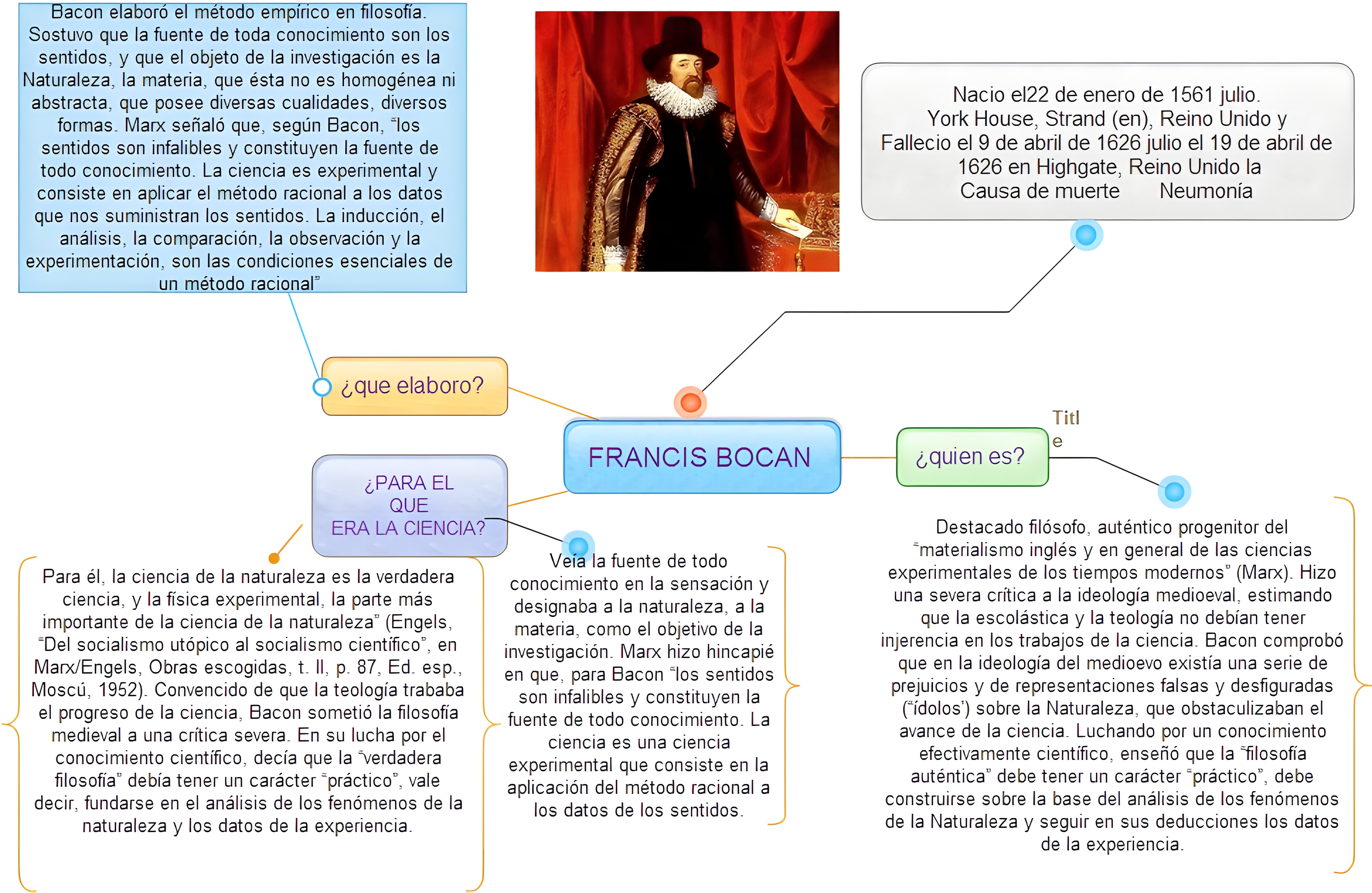 MAPA MENTAL SOBRE FRANCIS BACON