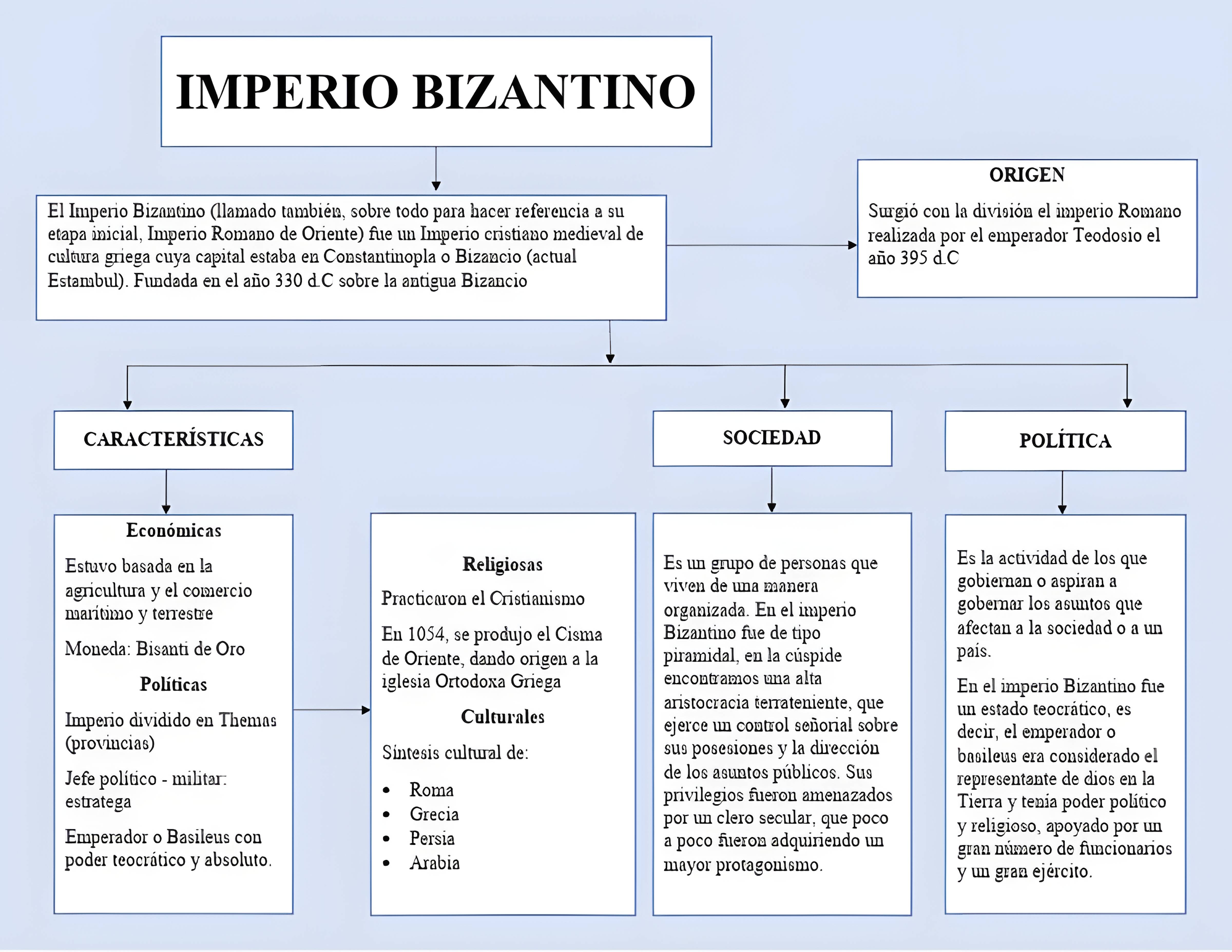 MAPA MENTAL SOBRE IMPERIO ROMANO