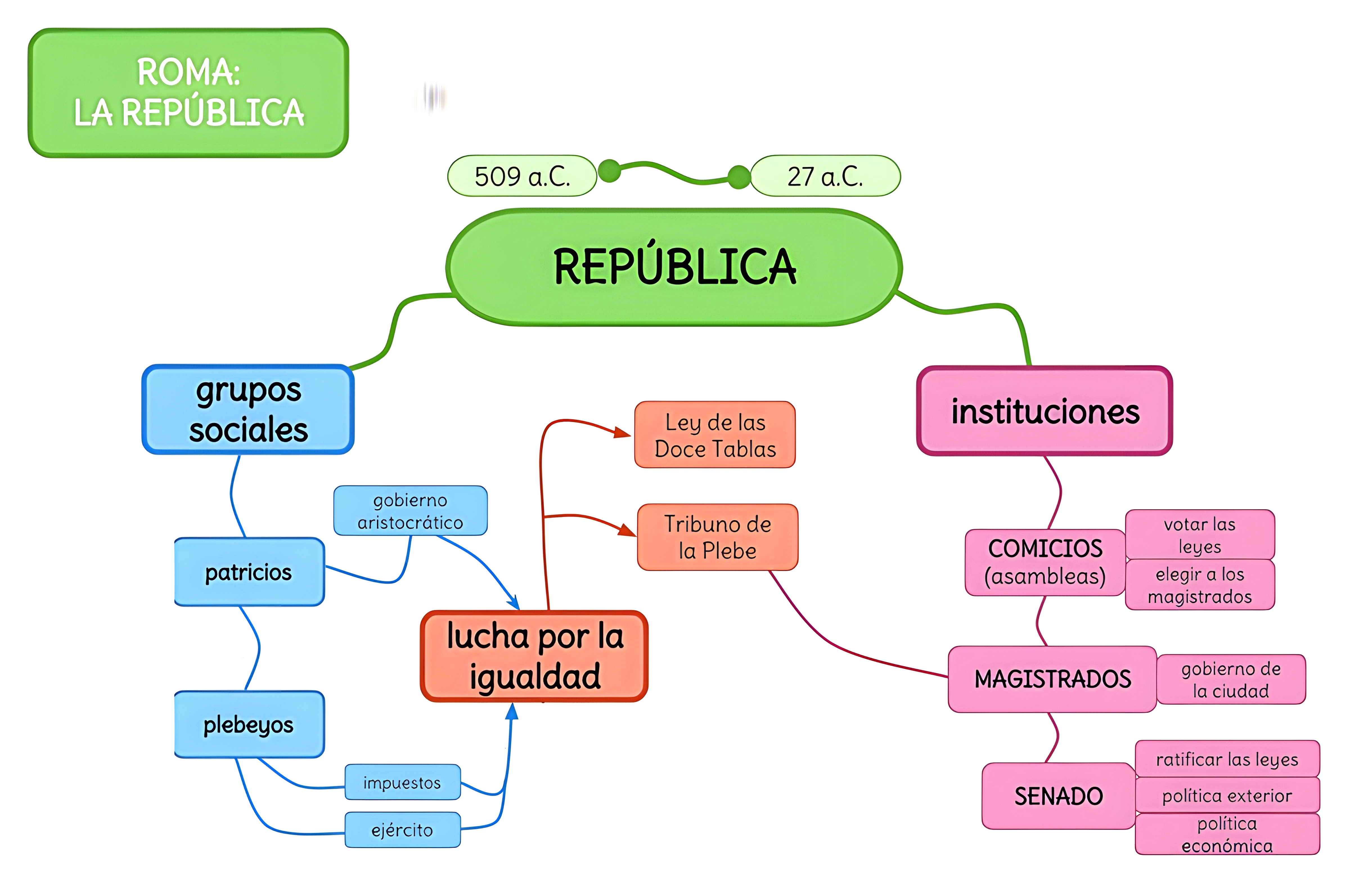 MAPA MENTAL SOBRE IMPERIO ROMANO
