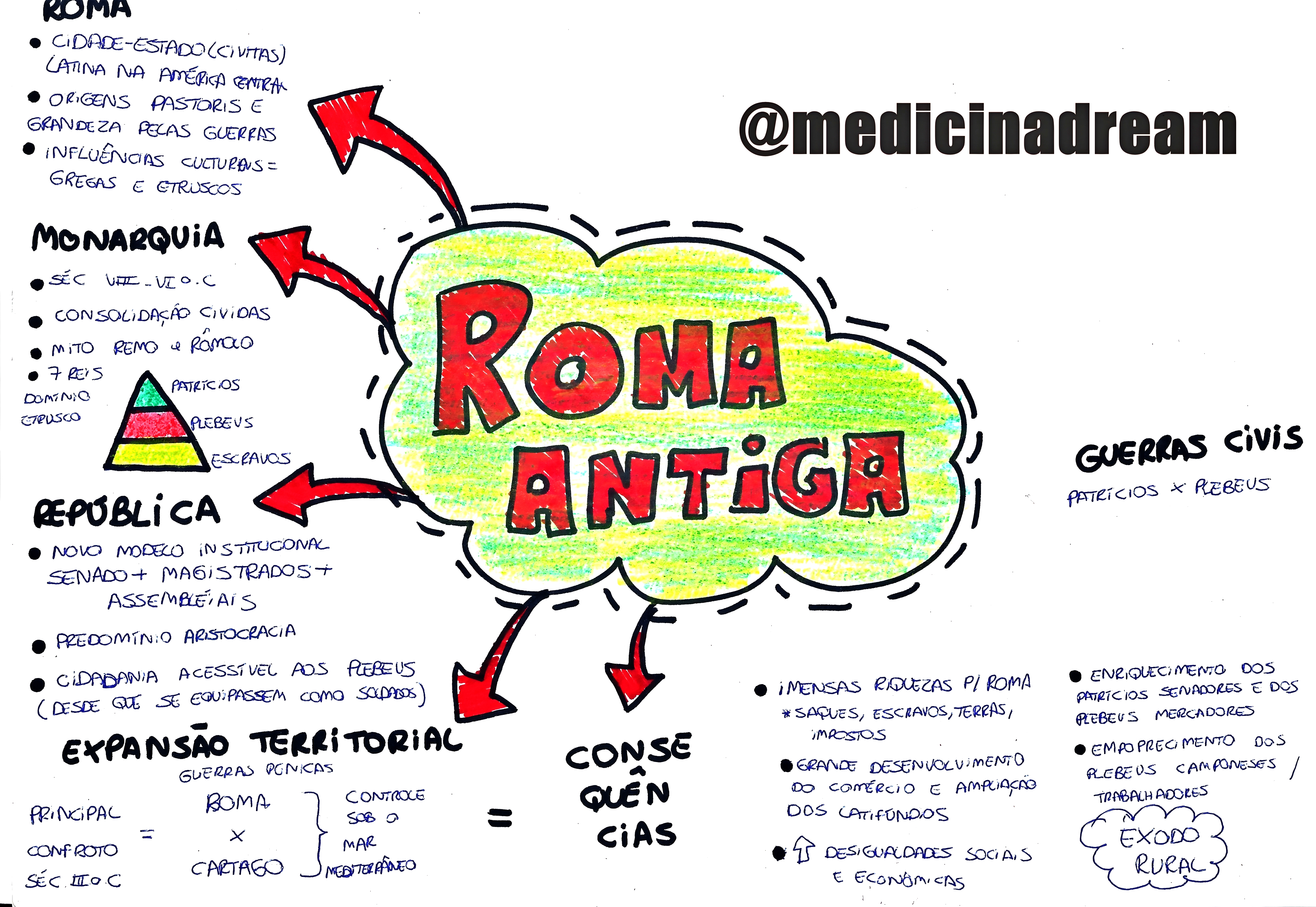 MAPA MENTAL SOBRE IMPERIO ROMANO