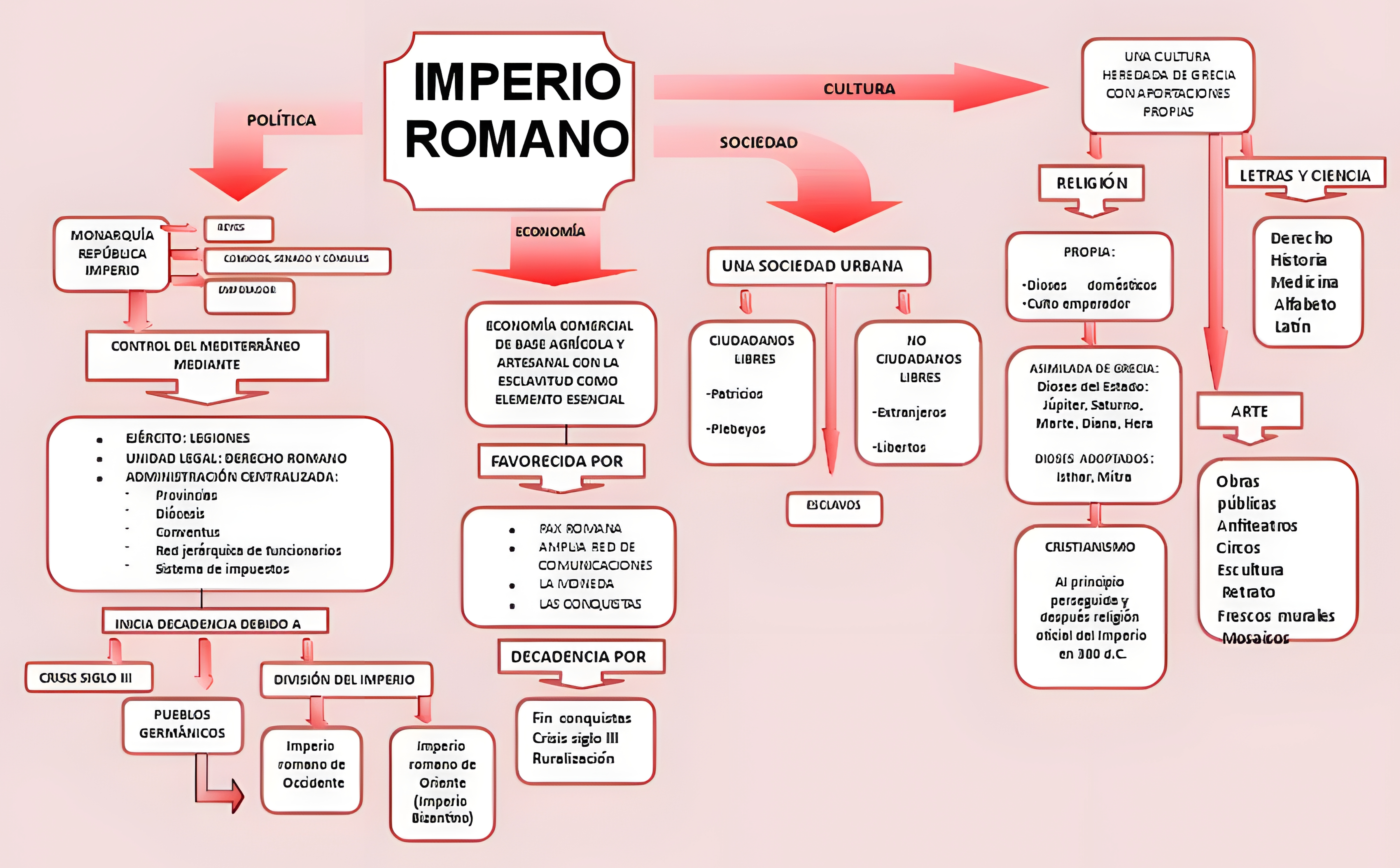 MAPA MENTAL SOBRE IMPERIO ROMANO