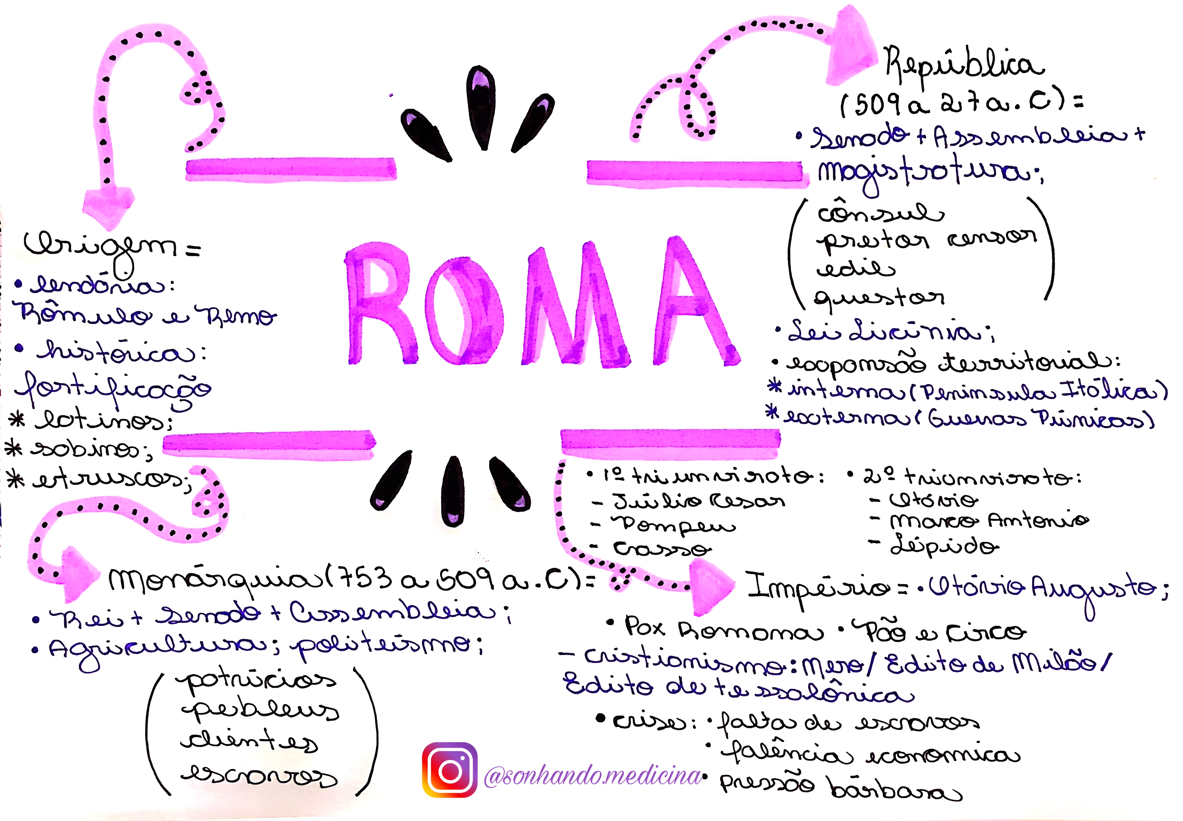 MAPA MENTAL SOBRE IMPERIO ROMANO
