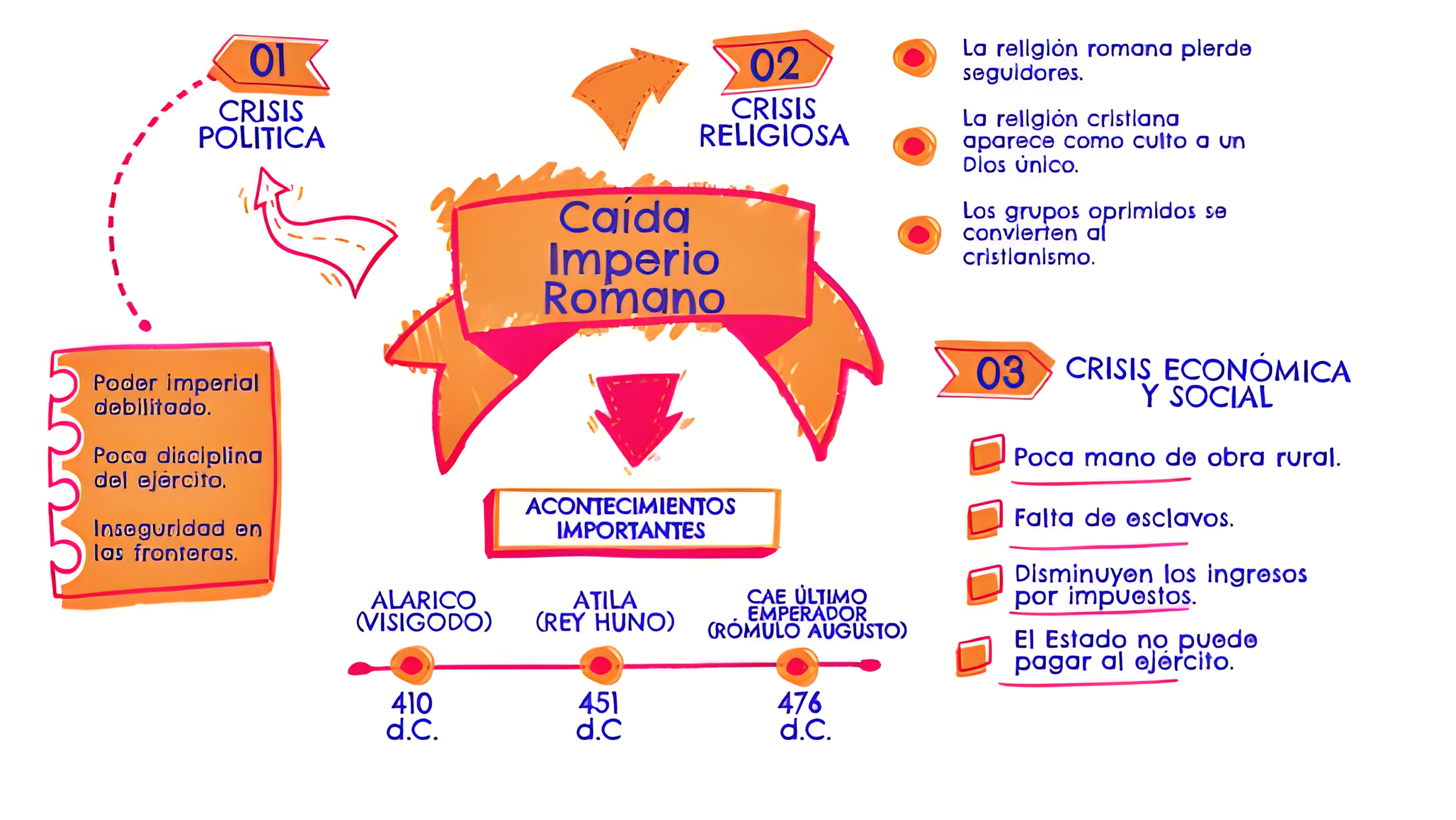 MAPA MENTAL SOBRE IMPERIO ROMANO