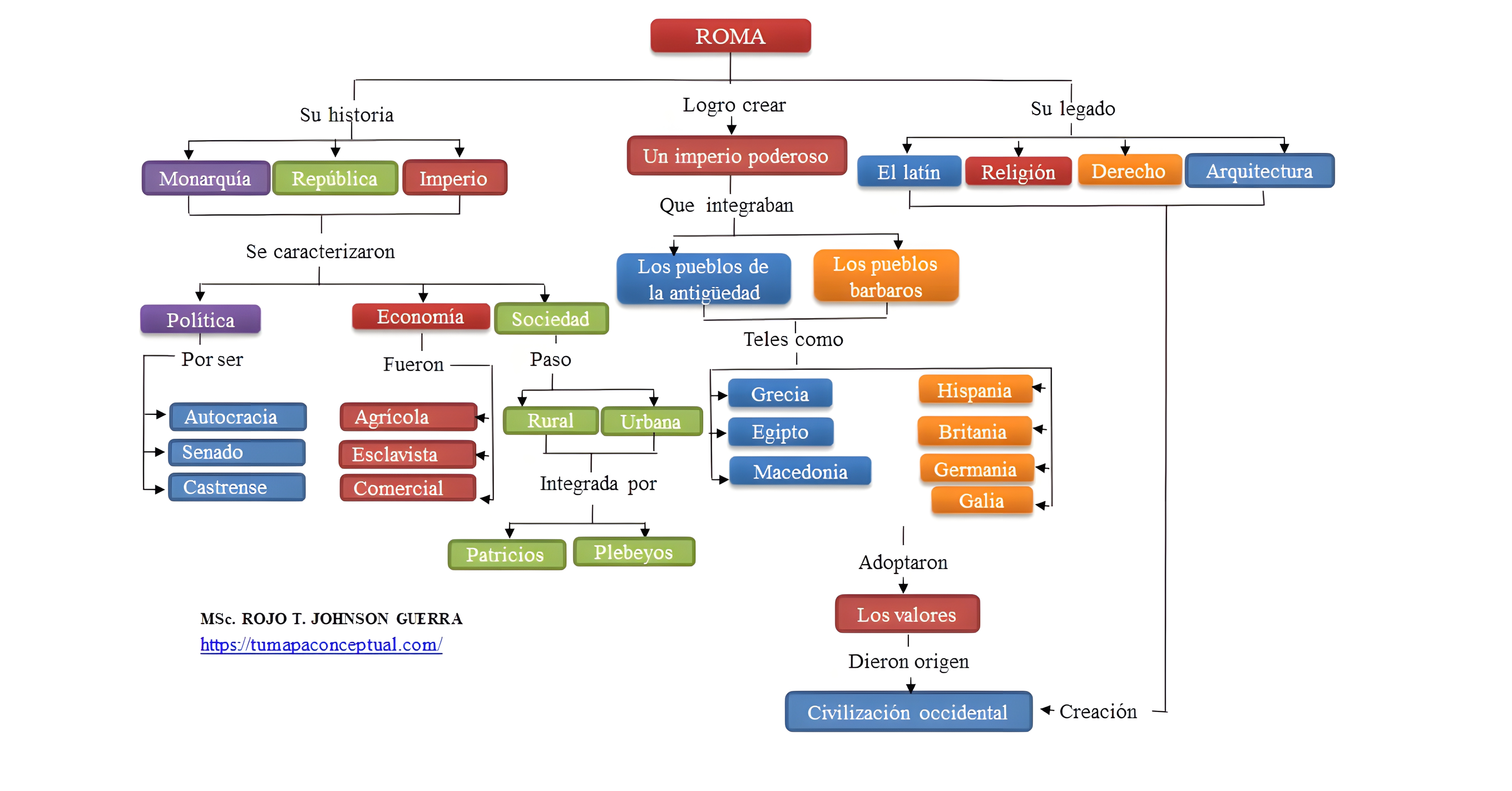 MAPA MENTAL SOBRE IMPERIO ROMANO