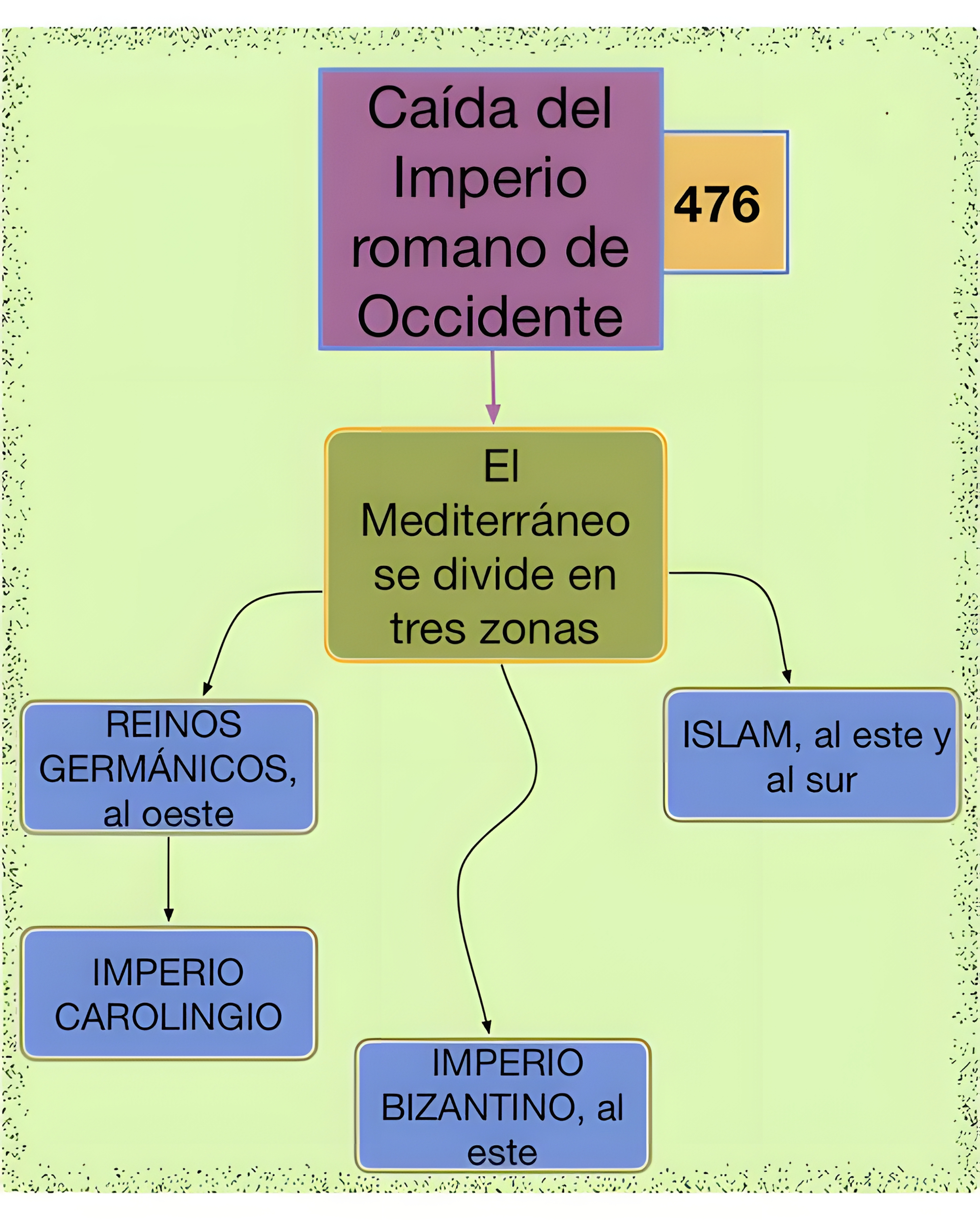 MAPA MENTAL SOBRE IMPERIO ROMANO