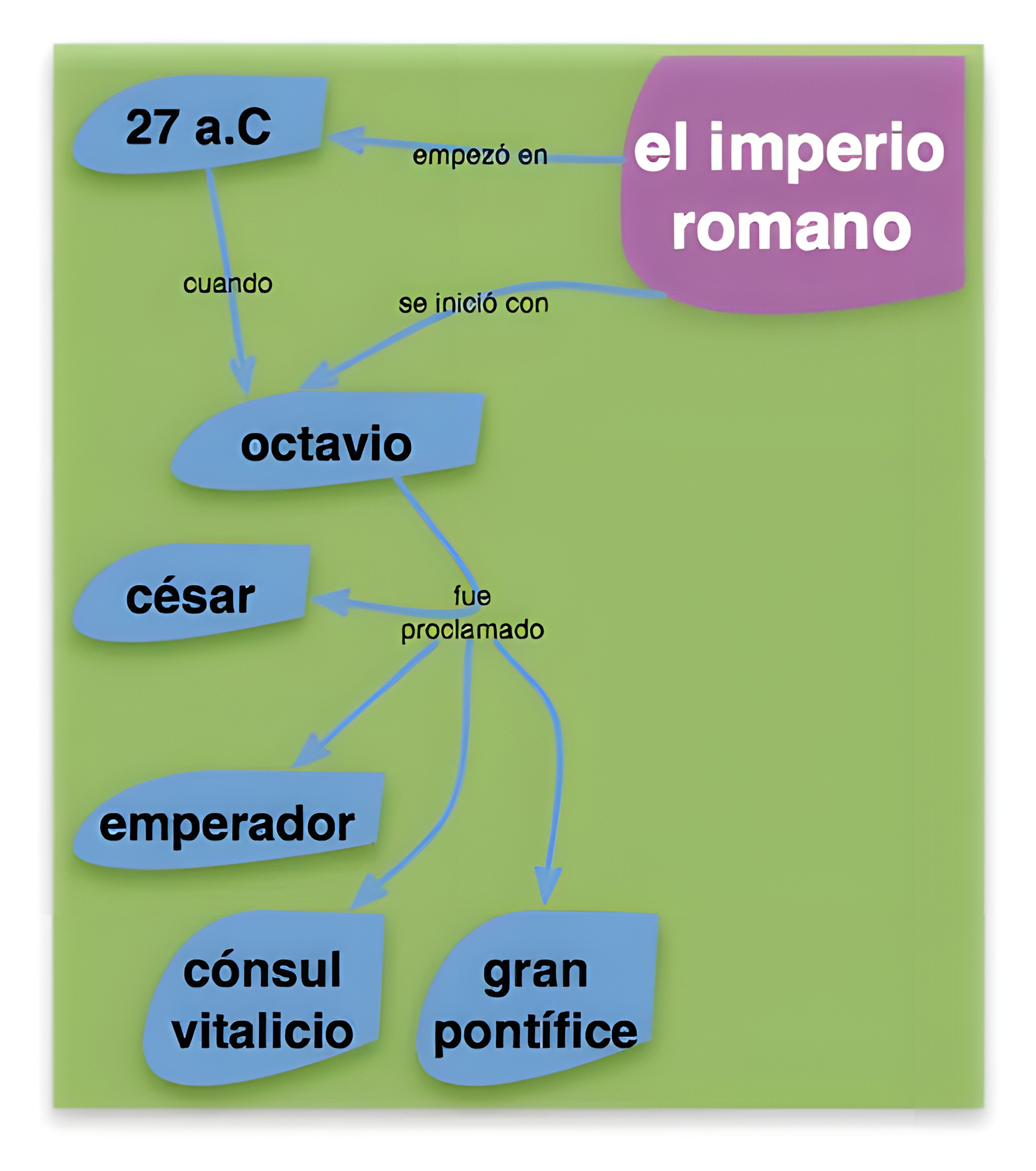 MAPA MENTAL SOBRE IMPERIO ROMANO