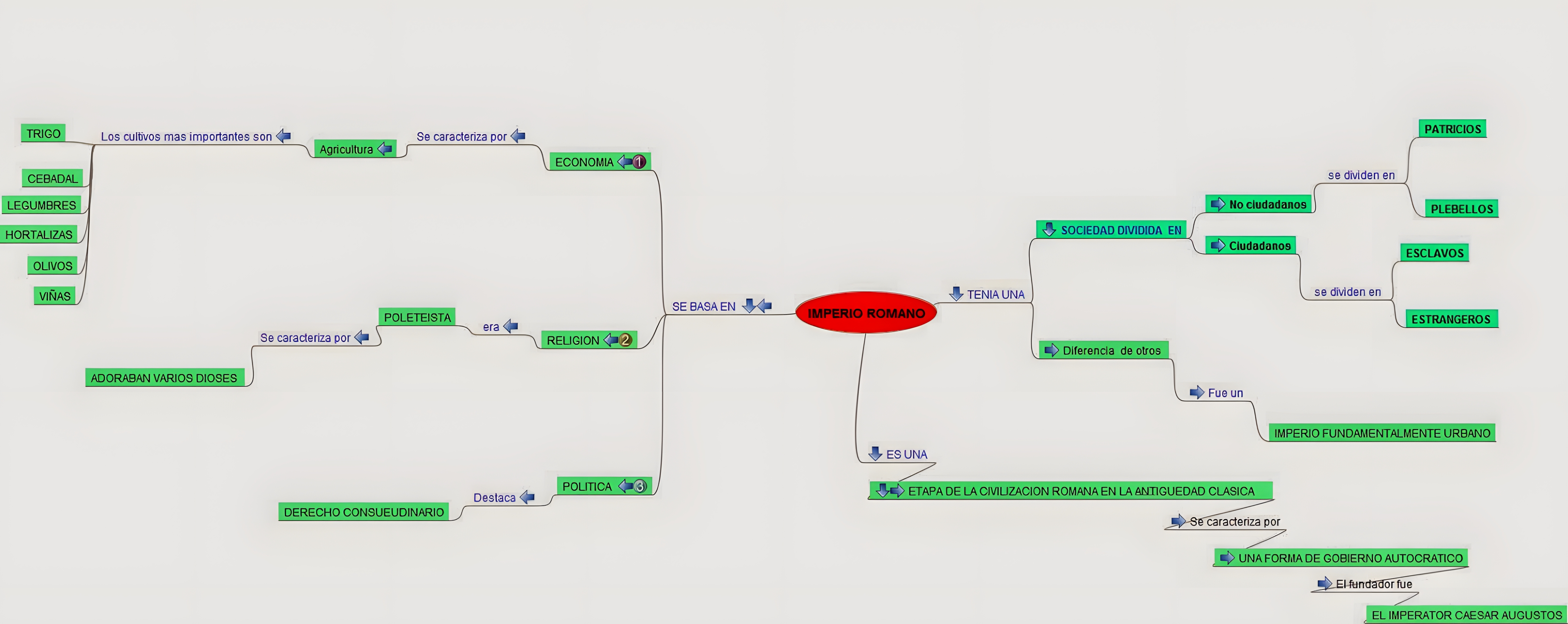 MAPA MENTAL SOBRE IMPERIO ROMANO