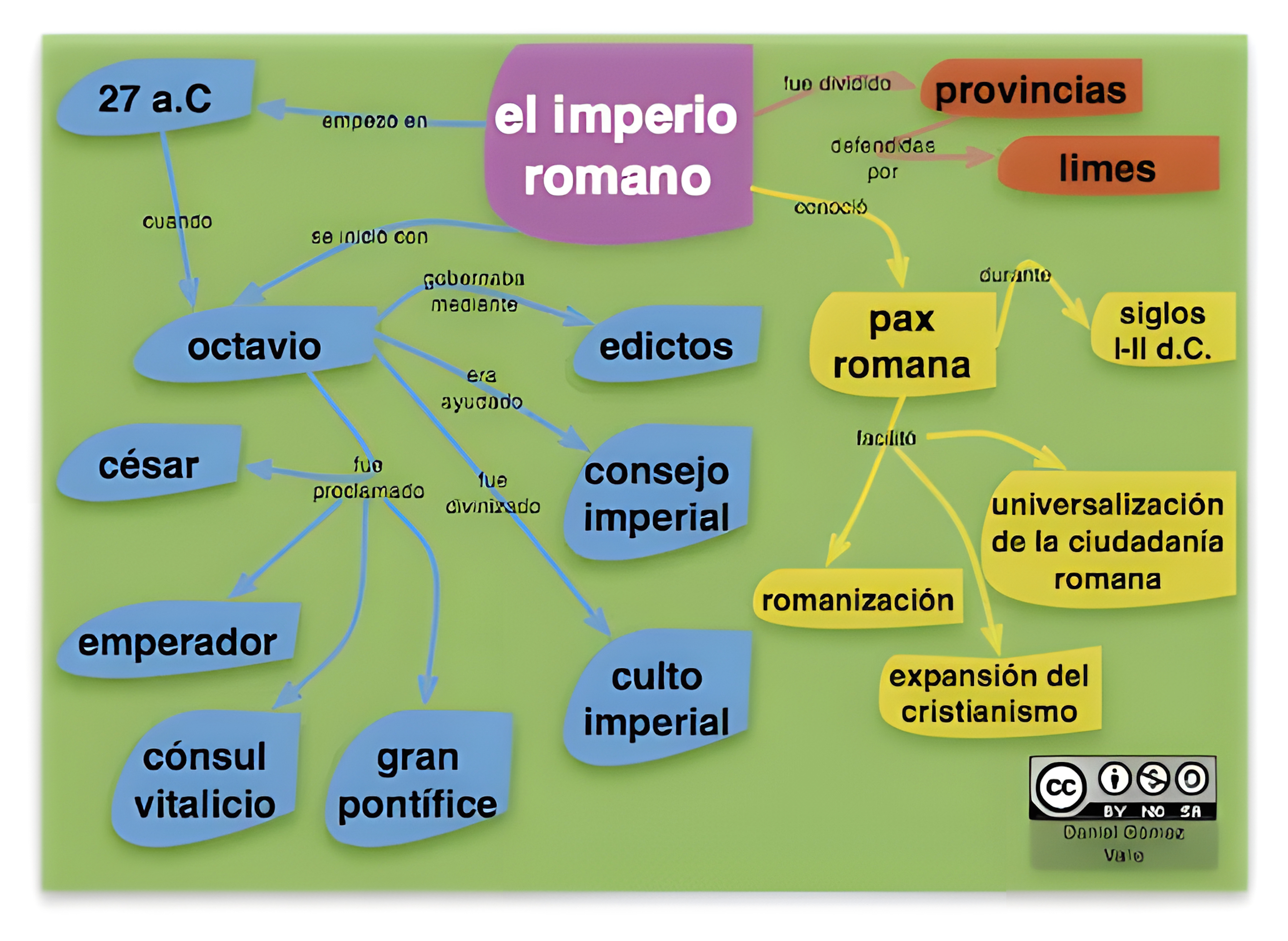 MAPA MENTAL SOBRE IMPERIO ROMANO