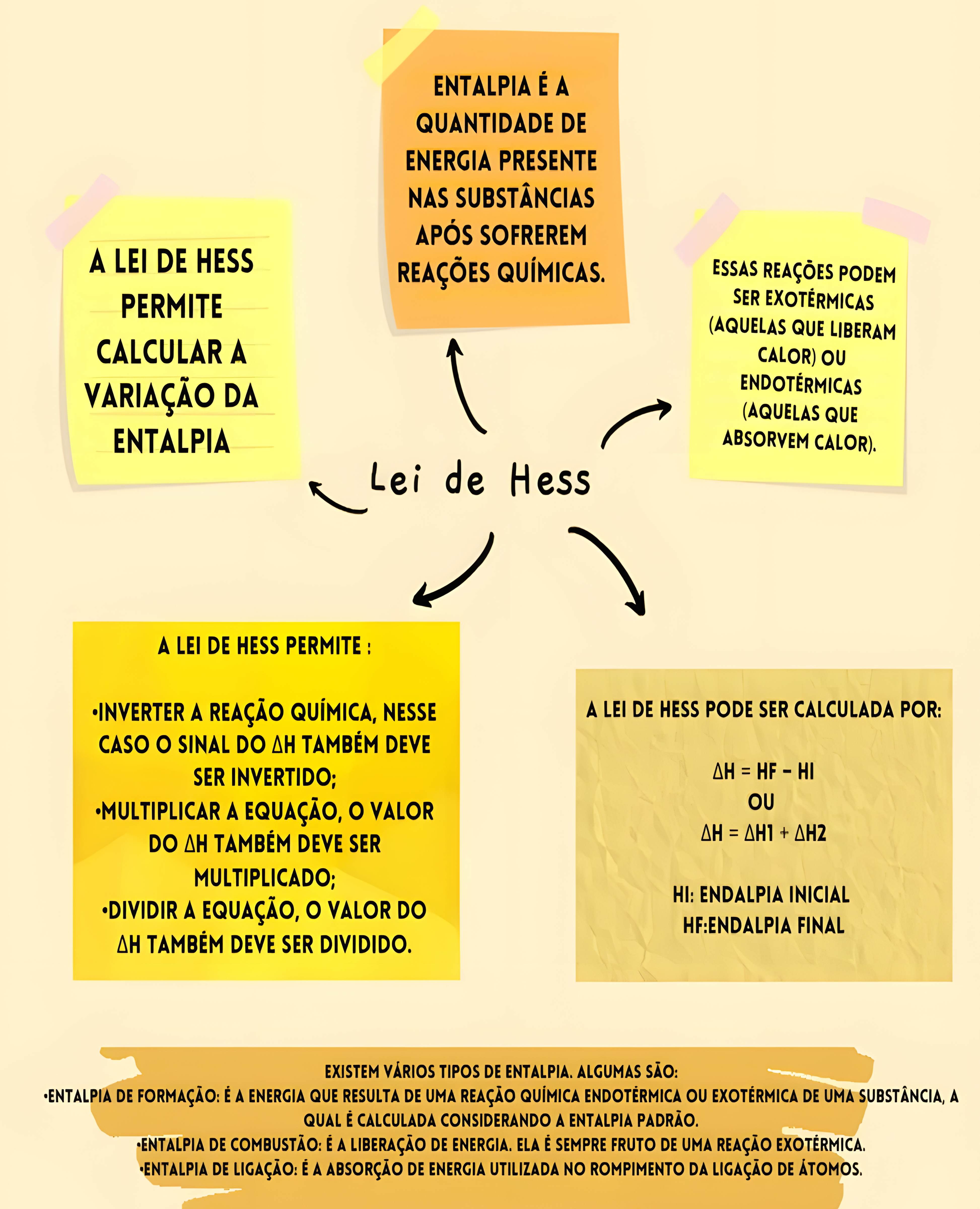 MAPA MENTAL SOBRE LEI DE HESS
