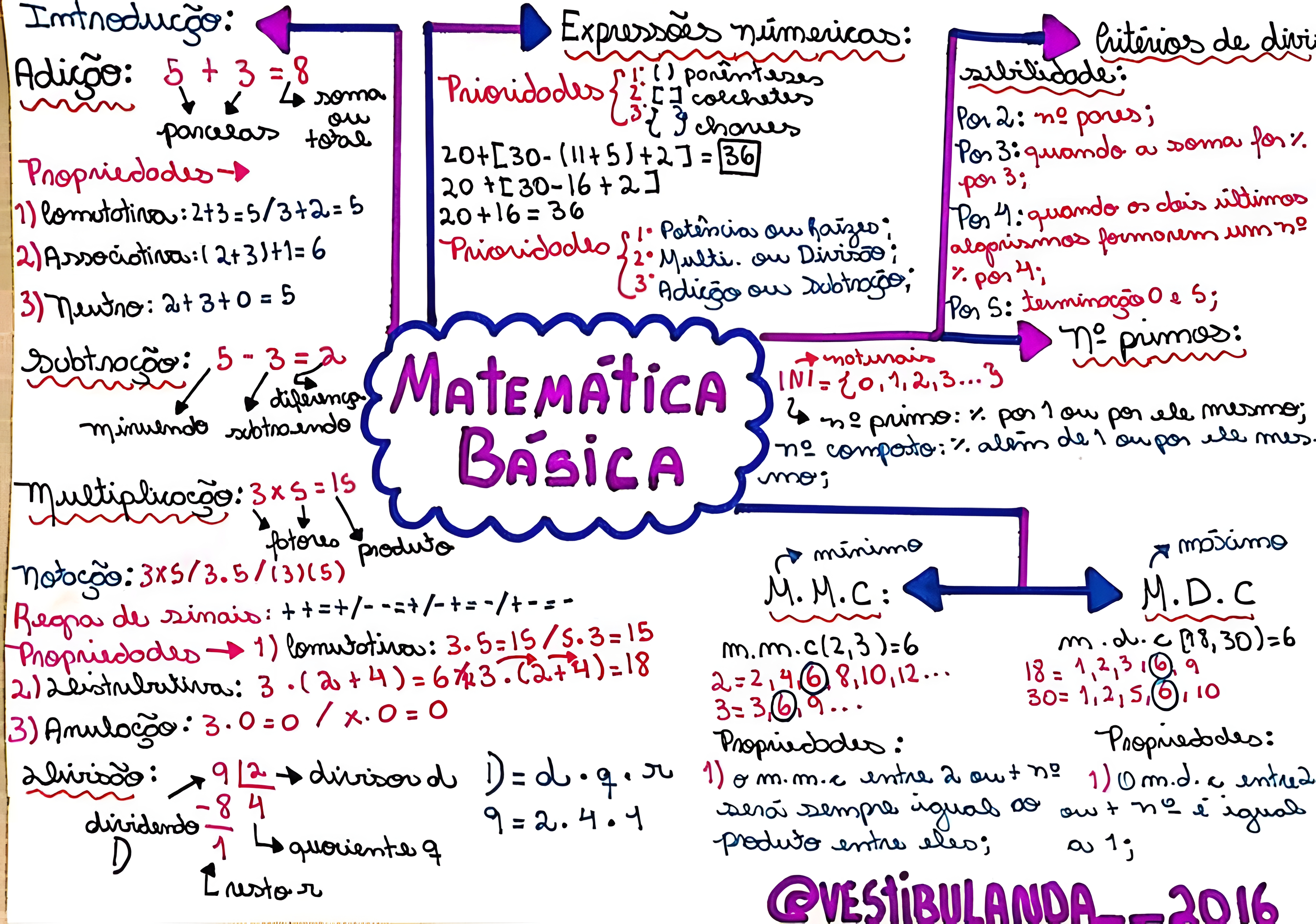 MAPA MENTAL SOBRE MATEMATICA BASICA