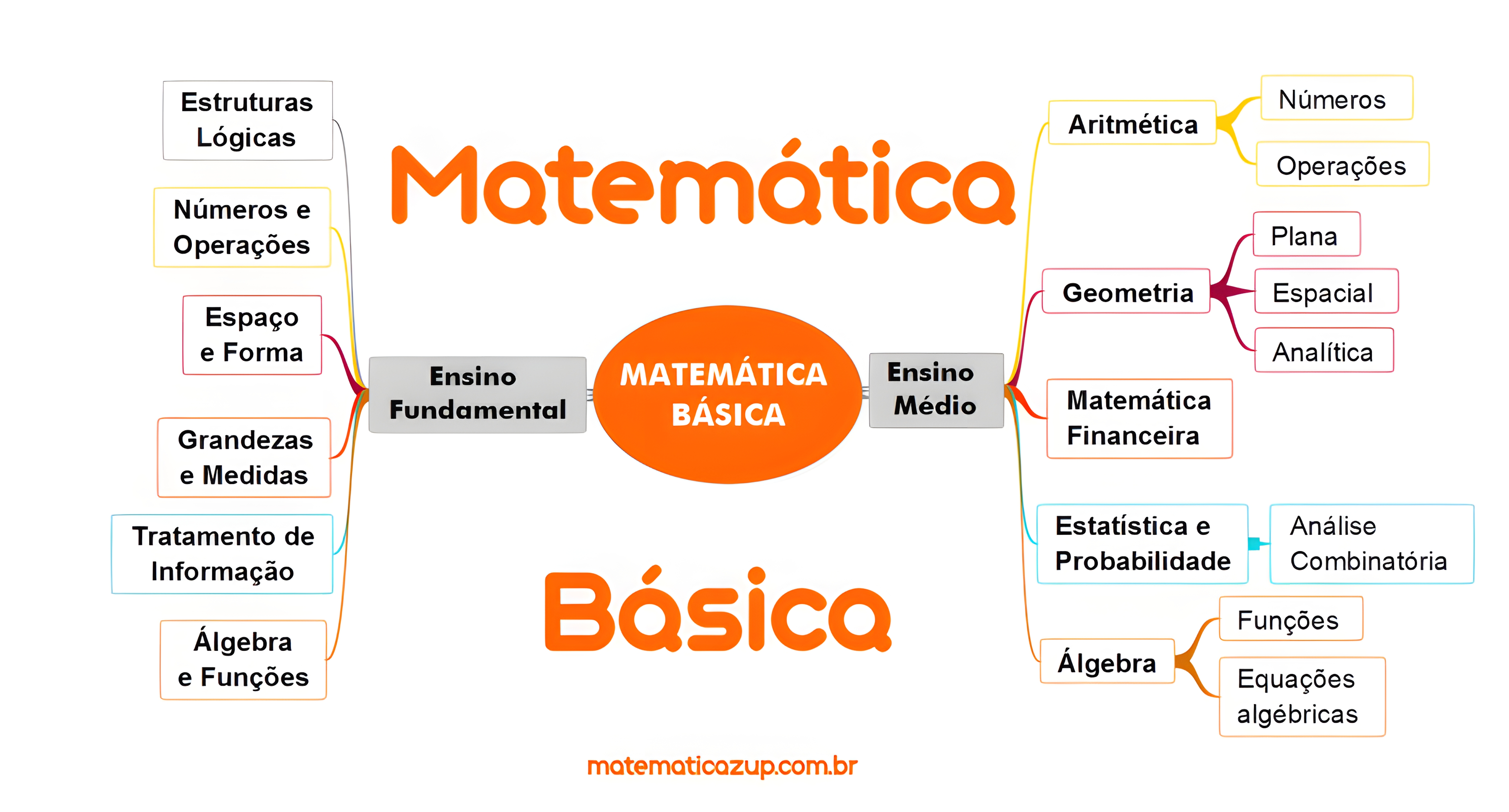 MAPA MENTAL SOBRE MATEMATICA BASICA