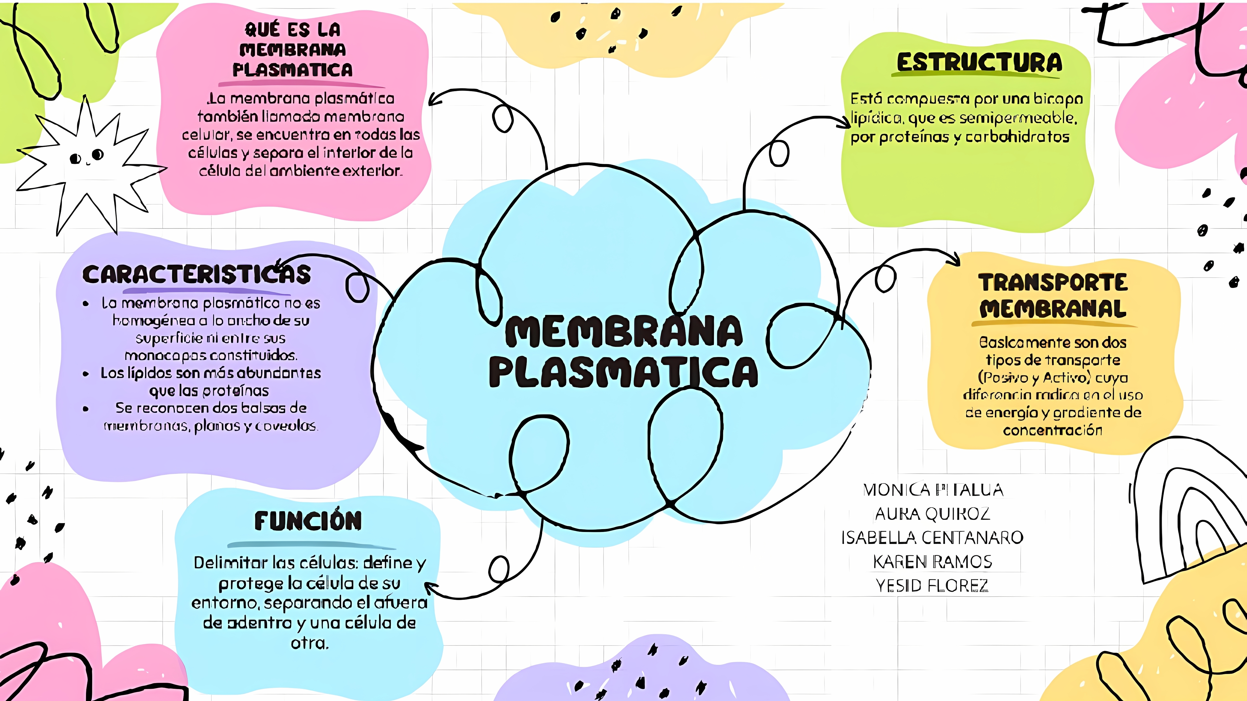 MAPA MENTAL SOBRE MEMBRANA CELULAR