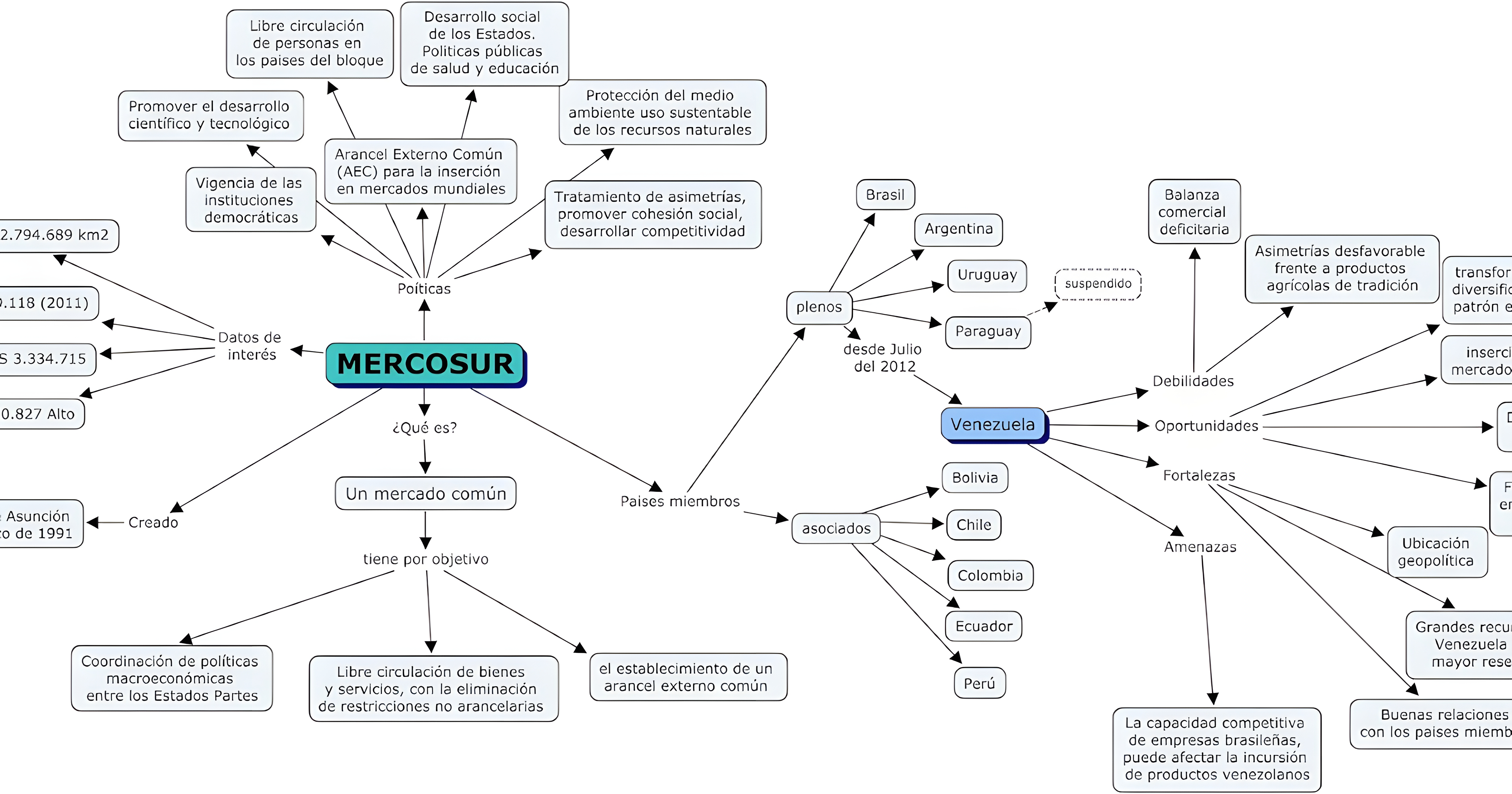 MAPA MENTAL SOBRE MERCOSUL