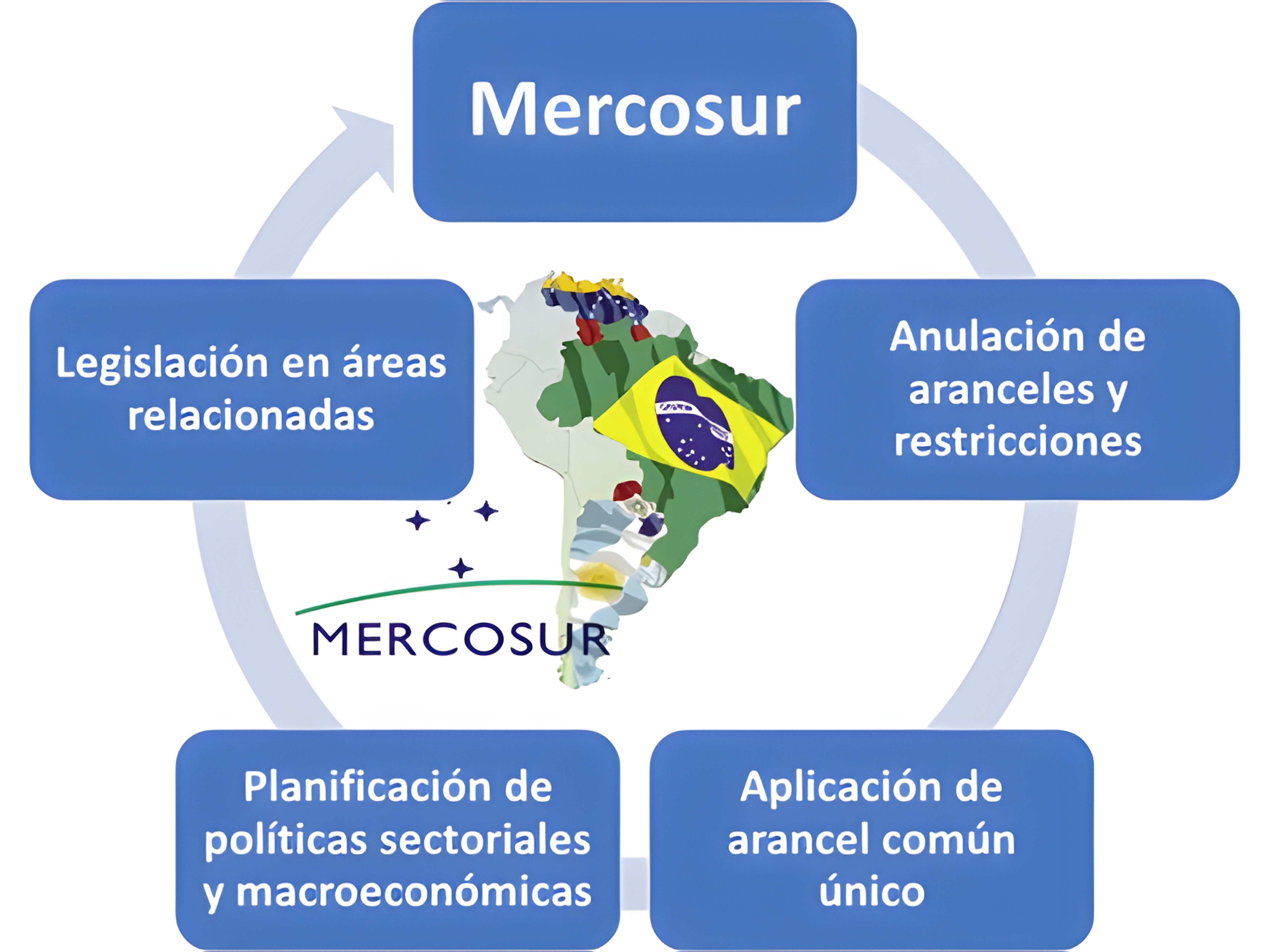 MAPA MENTAL SOBRE MERCOSUL