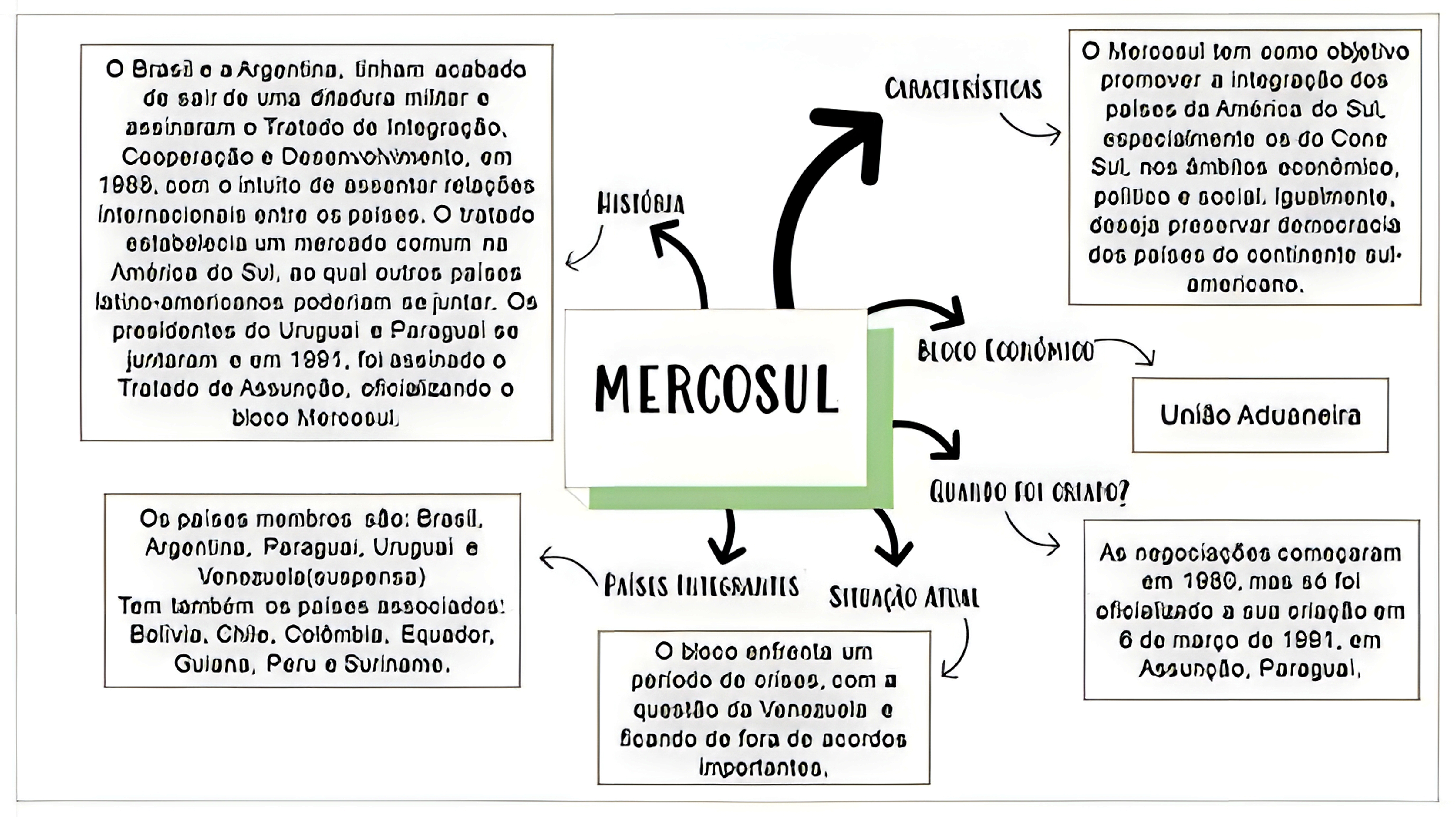MAPA MENTAL SOBRE MERCOSUL