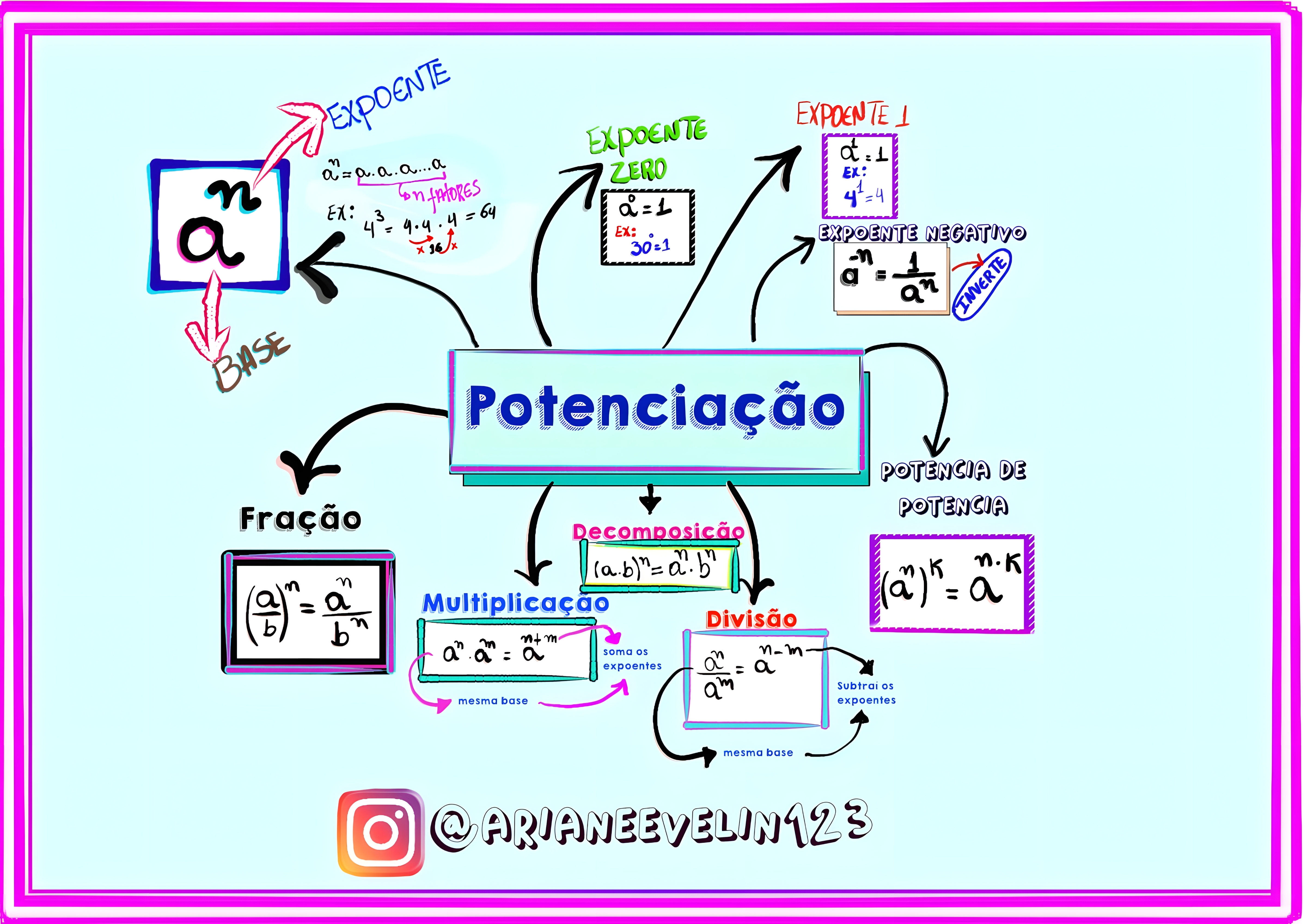 MAPA MENTAL SOBRE POTENCIACAO