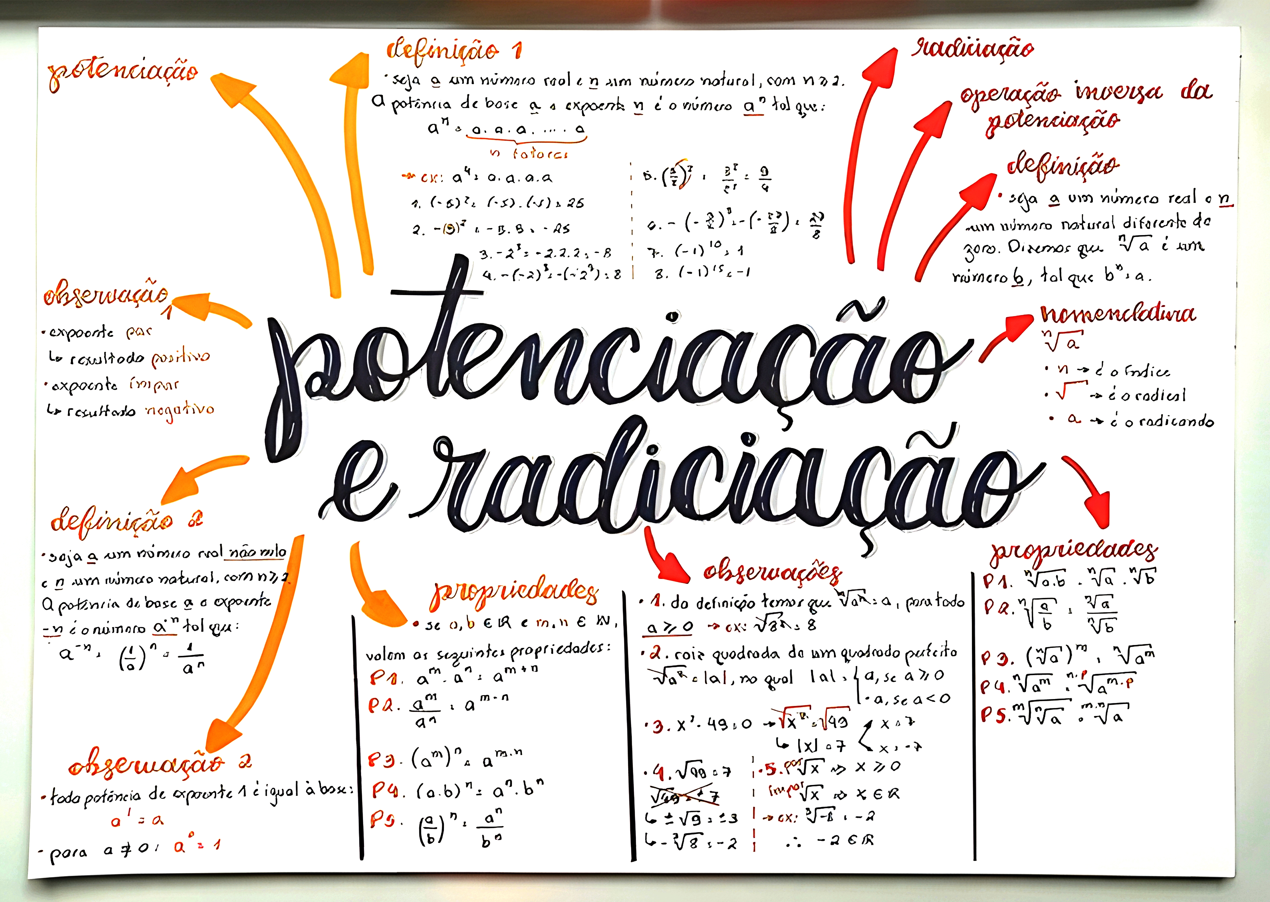MAPA MENTAL SOBRE POTENCIACAO