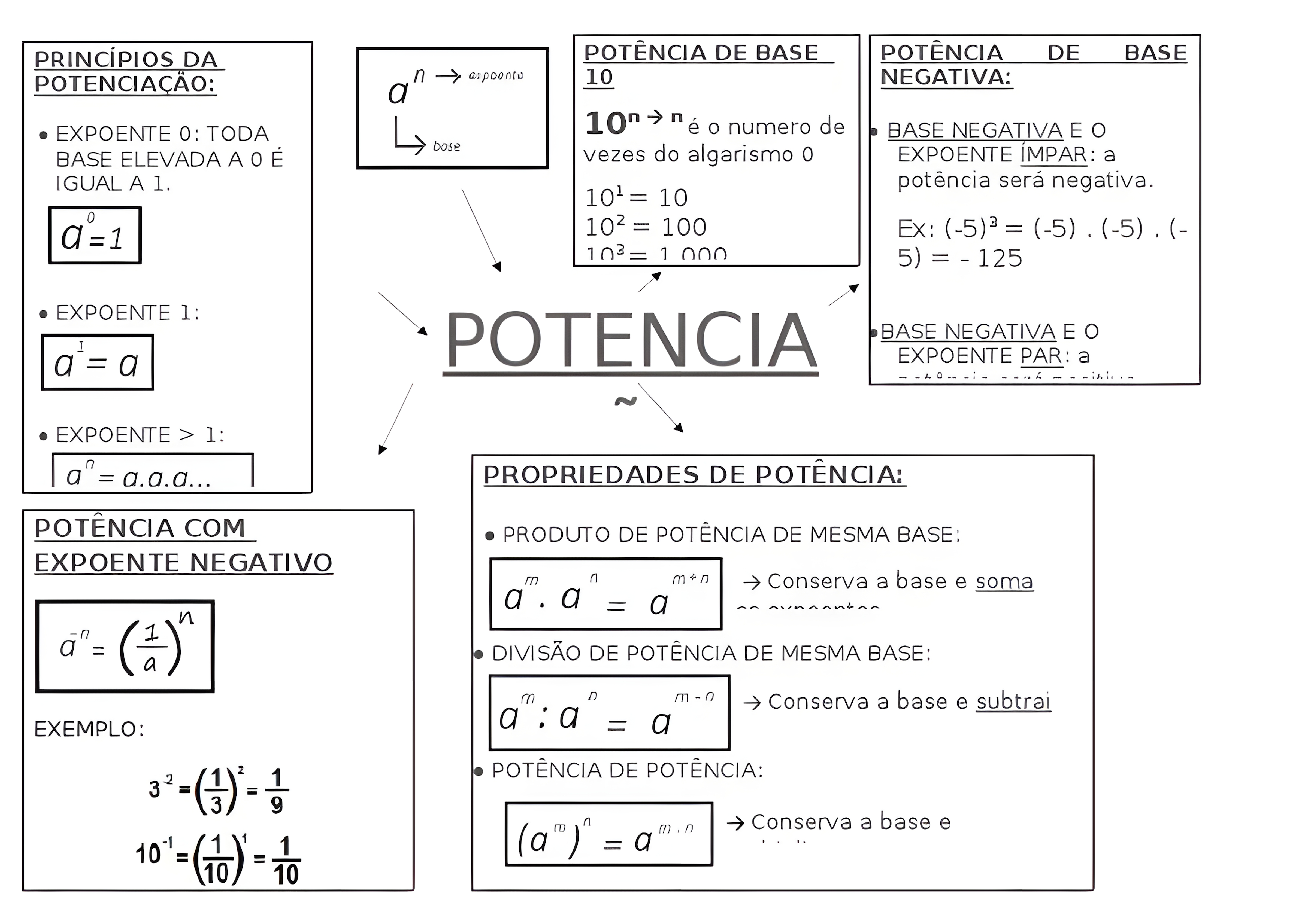 MAPA MENTAL SOBRE POTENCIACAO
