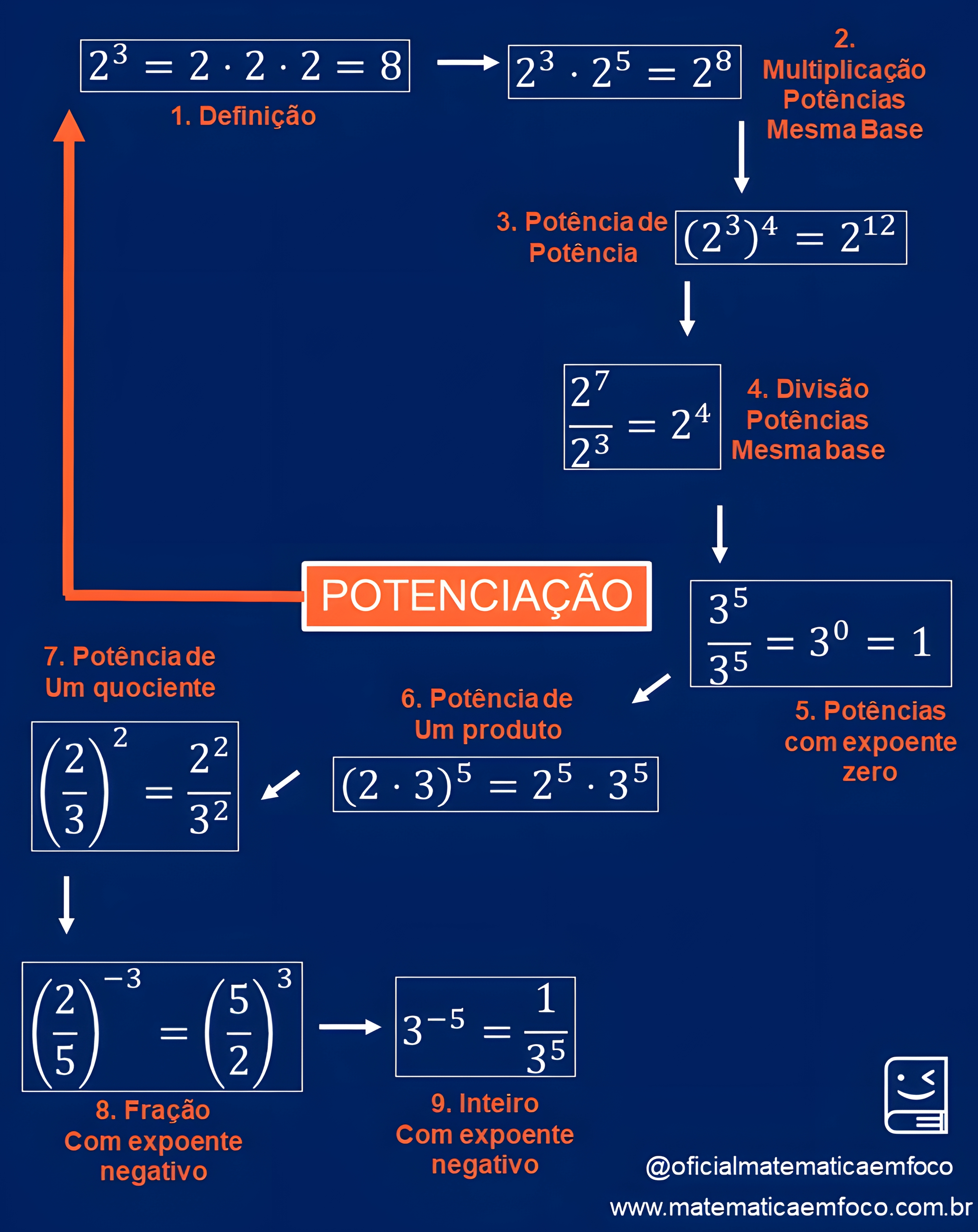 MAPA MENTAL SOBRE POTENCIACAO