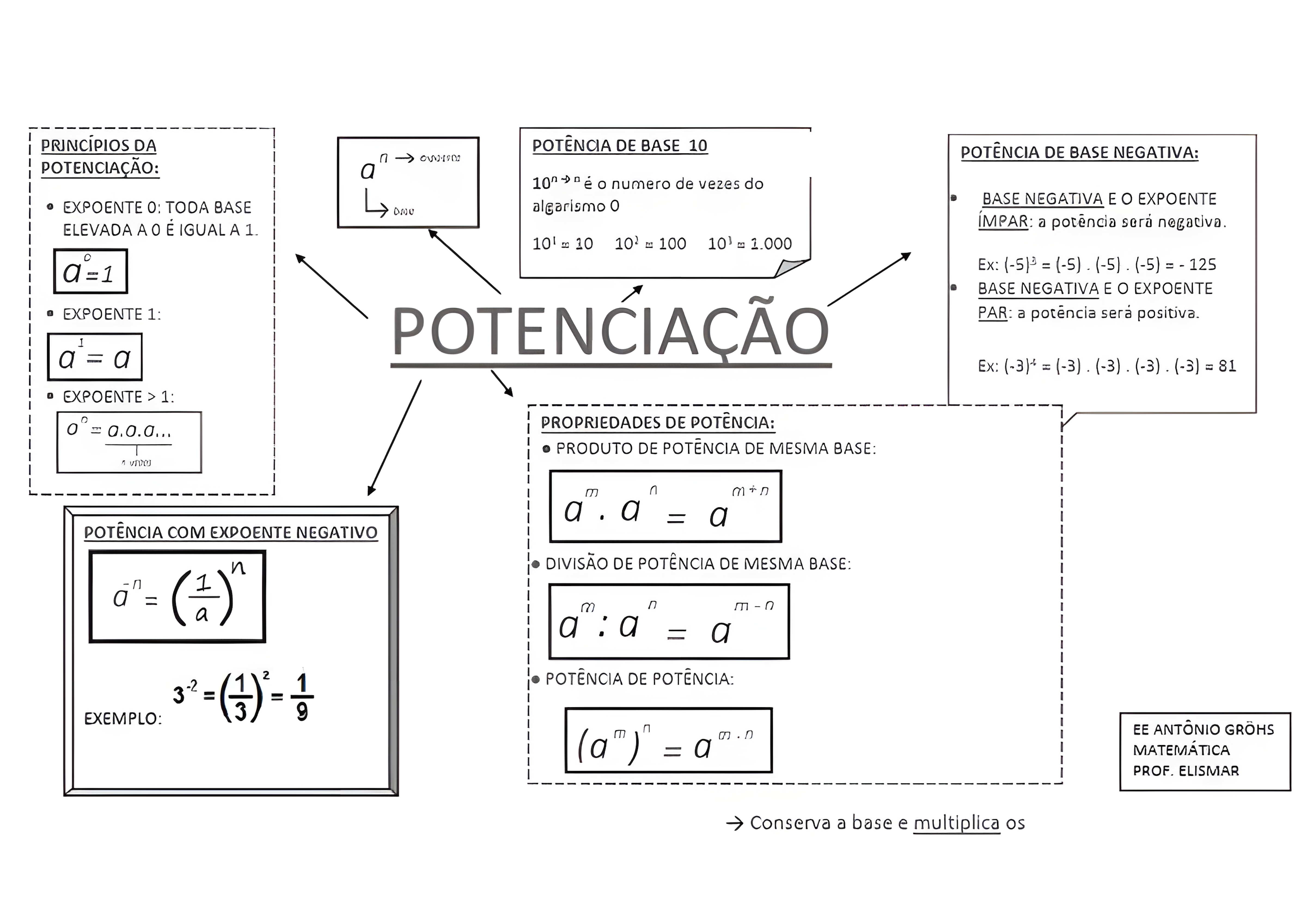 MAPA MENTAL SOBRE POTENCIACAO