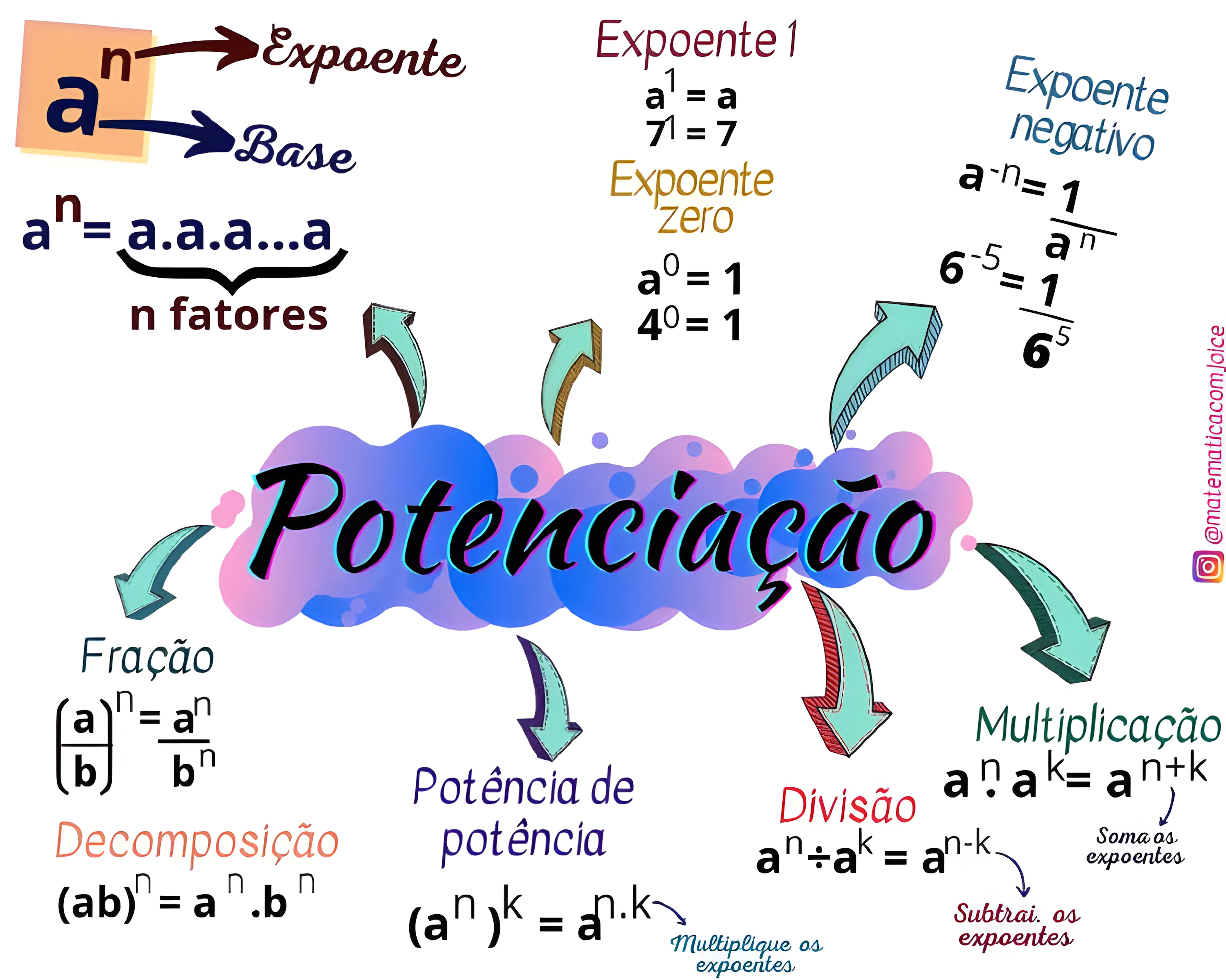 MAPA MENTAL SOBRE POTENCIACAO