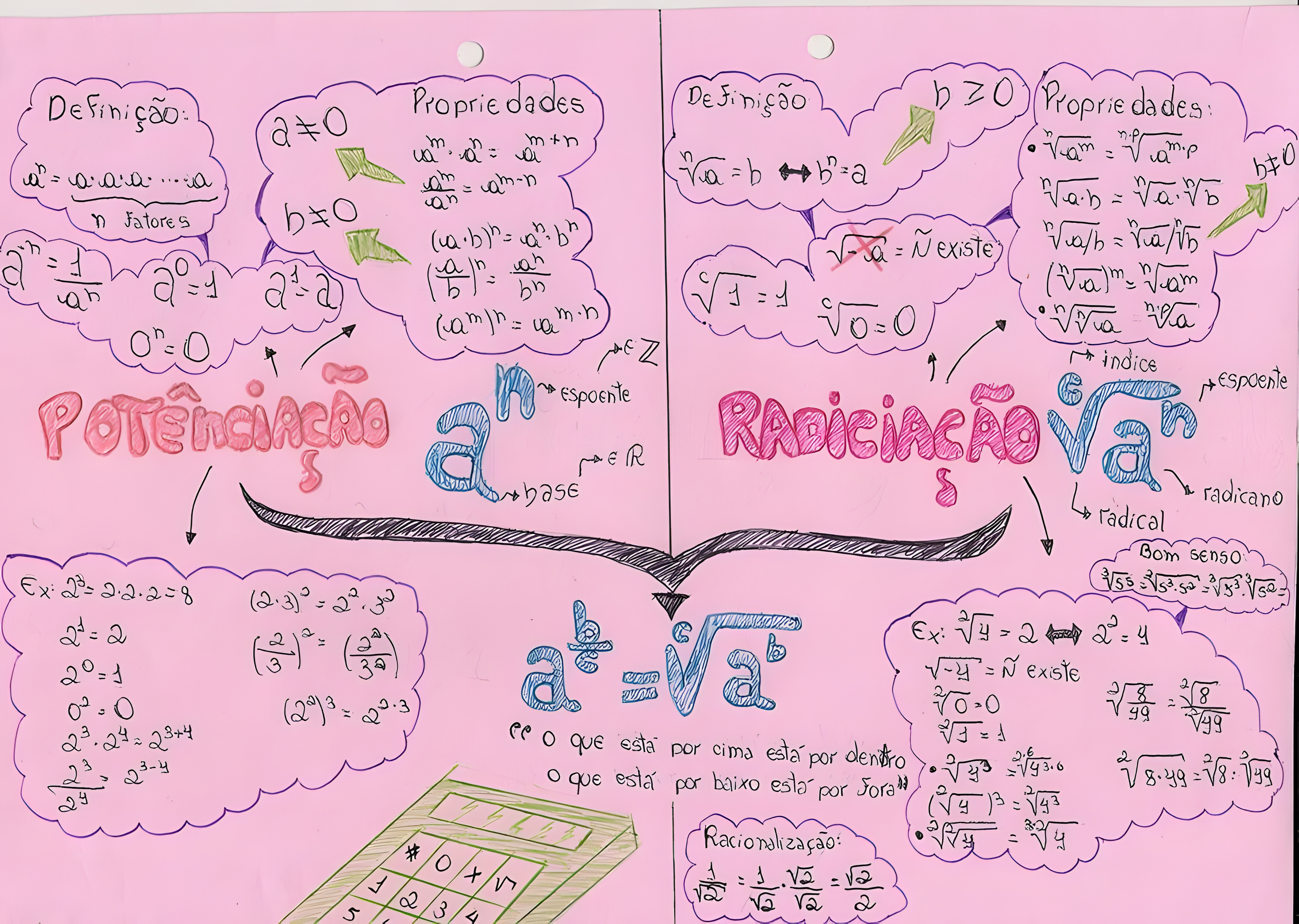 MAPA MENTAL SOBRE POTENCIACAO