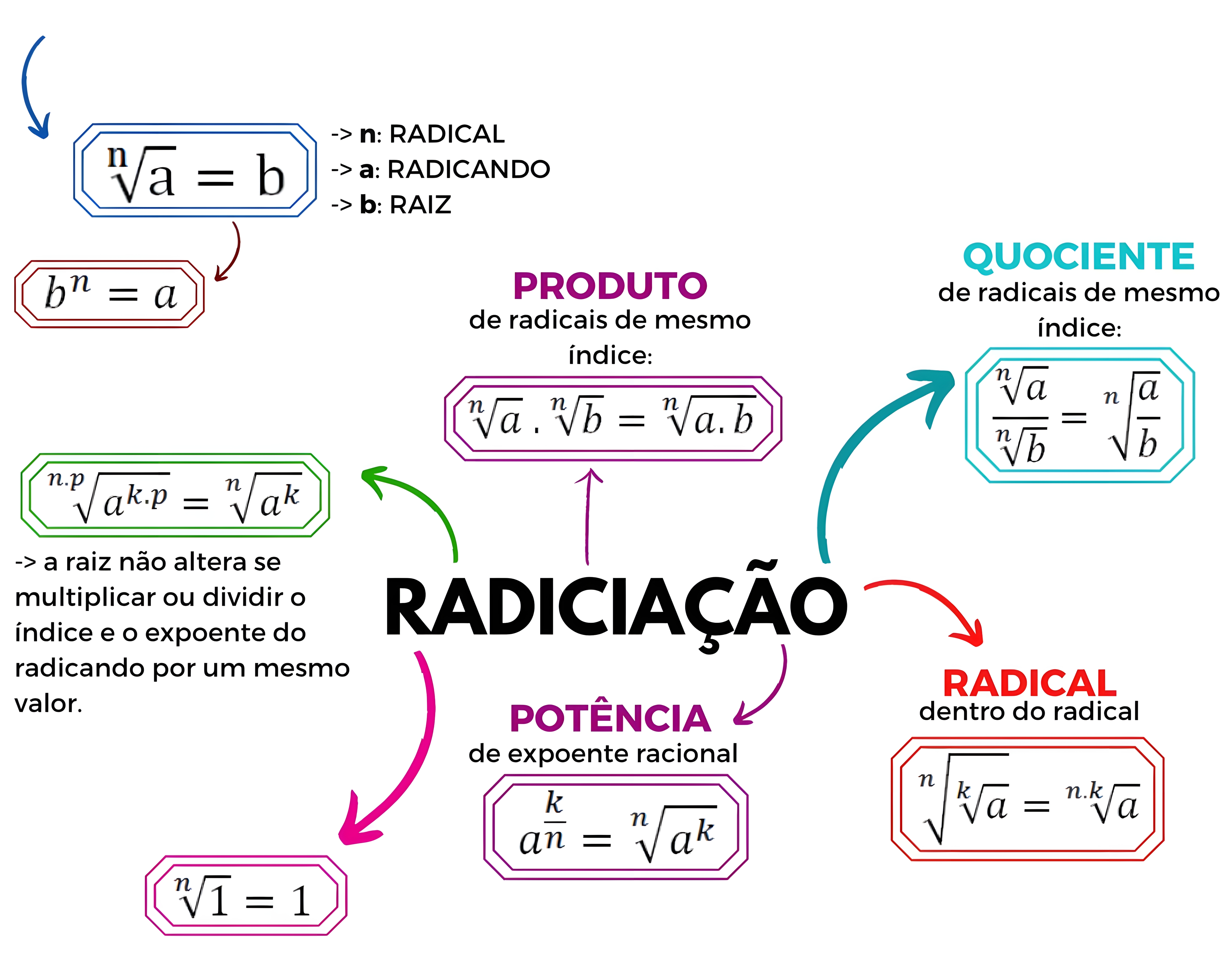 MAPA MENTAL SOBRE POTENCIACAO