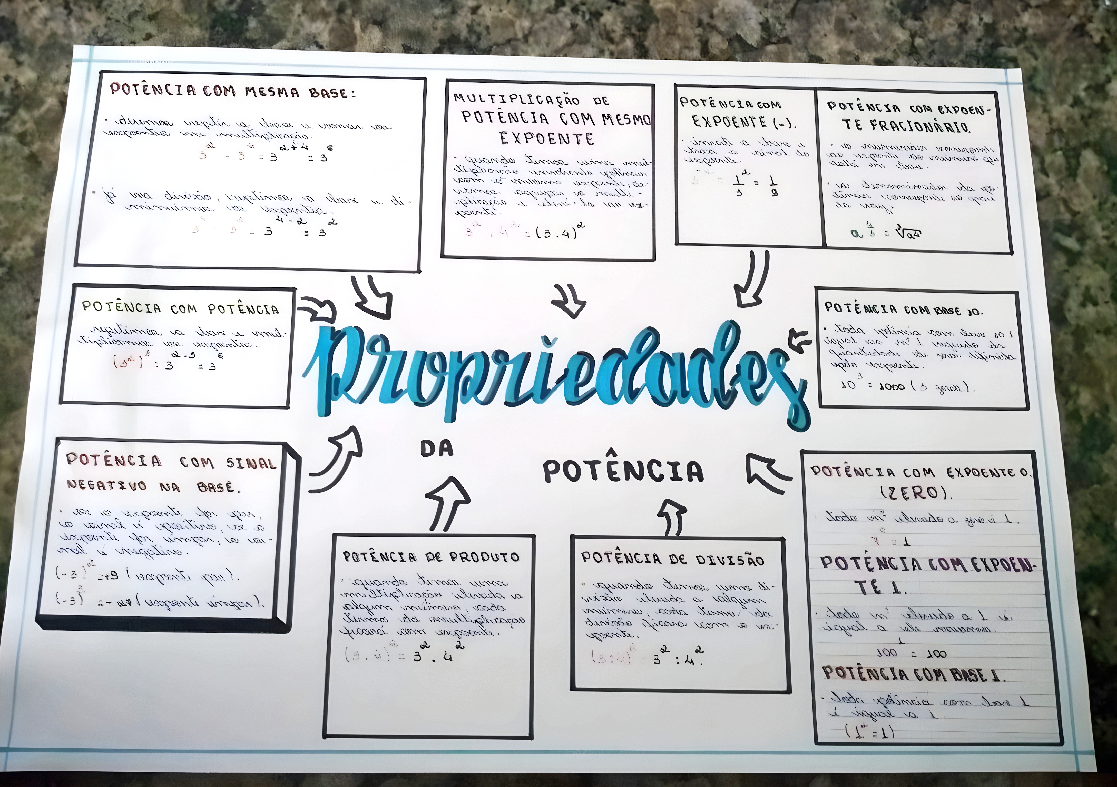 MAPA MENTAL SOBRE POTENCIACAO