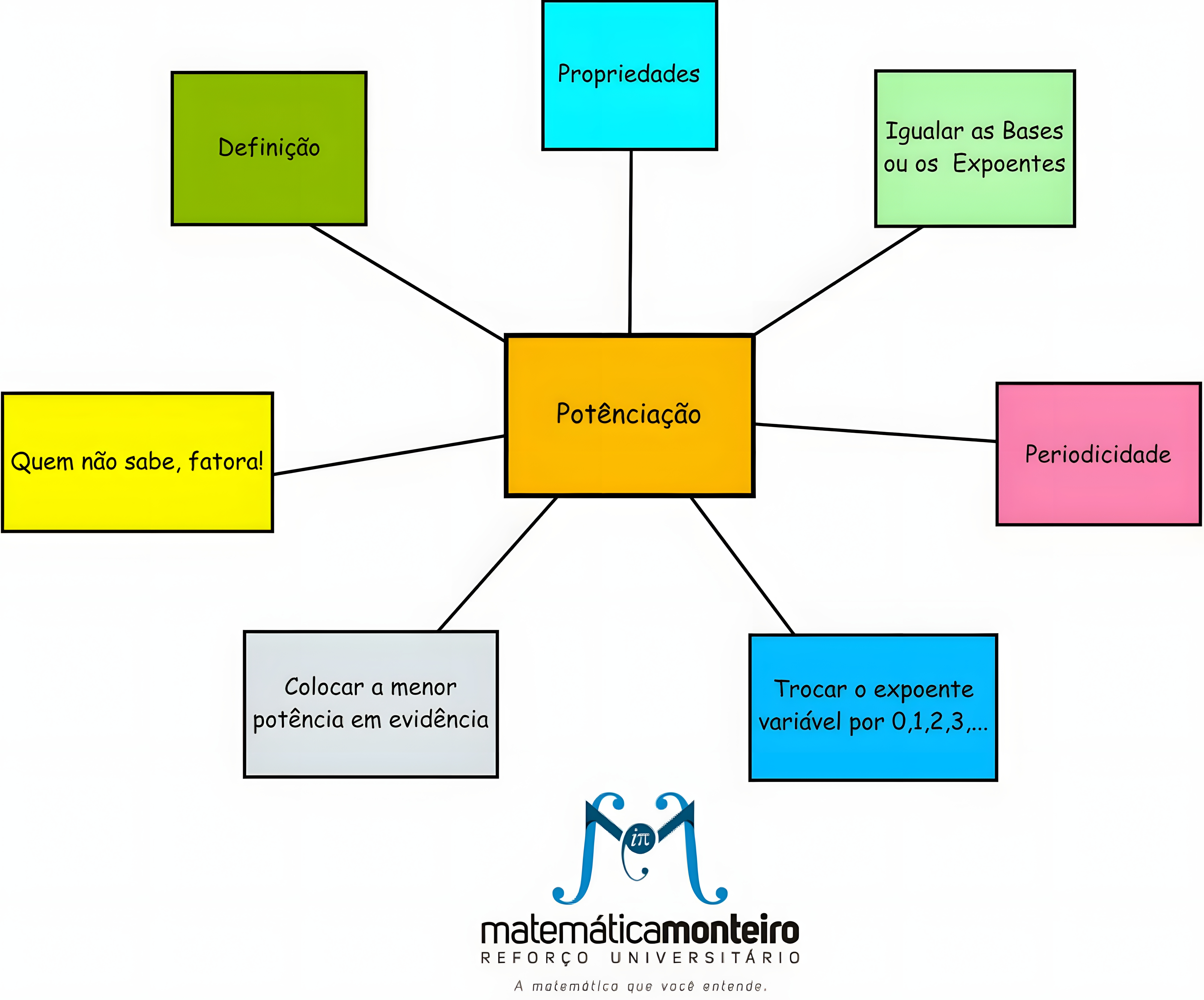 MAPA MENTAL SOBRE POTENCIACAO
