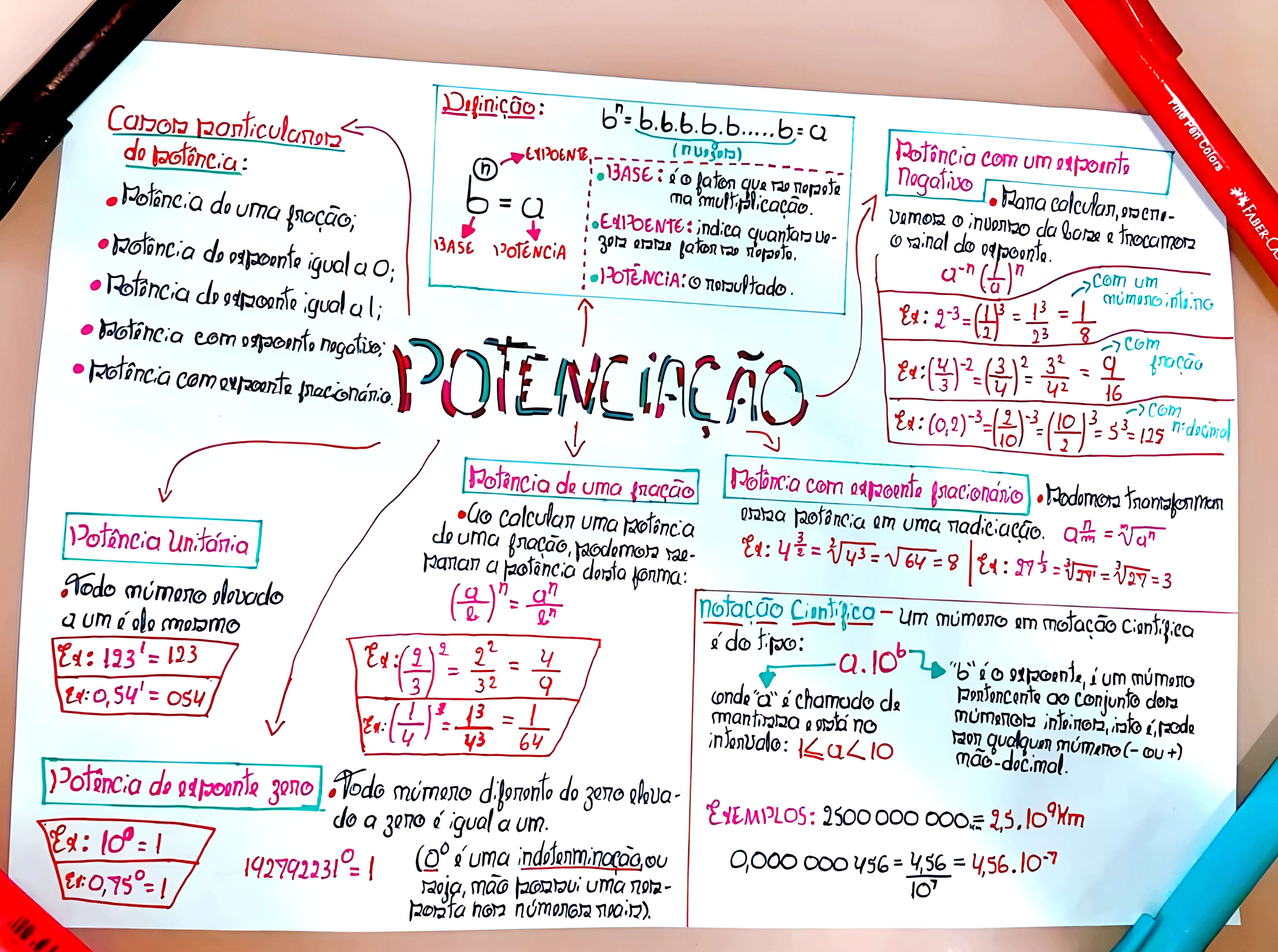 MAPA MENTAL SOBRE POTENCIACAO