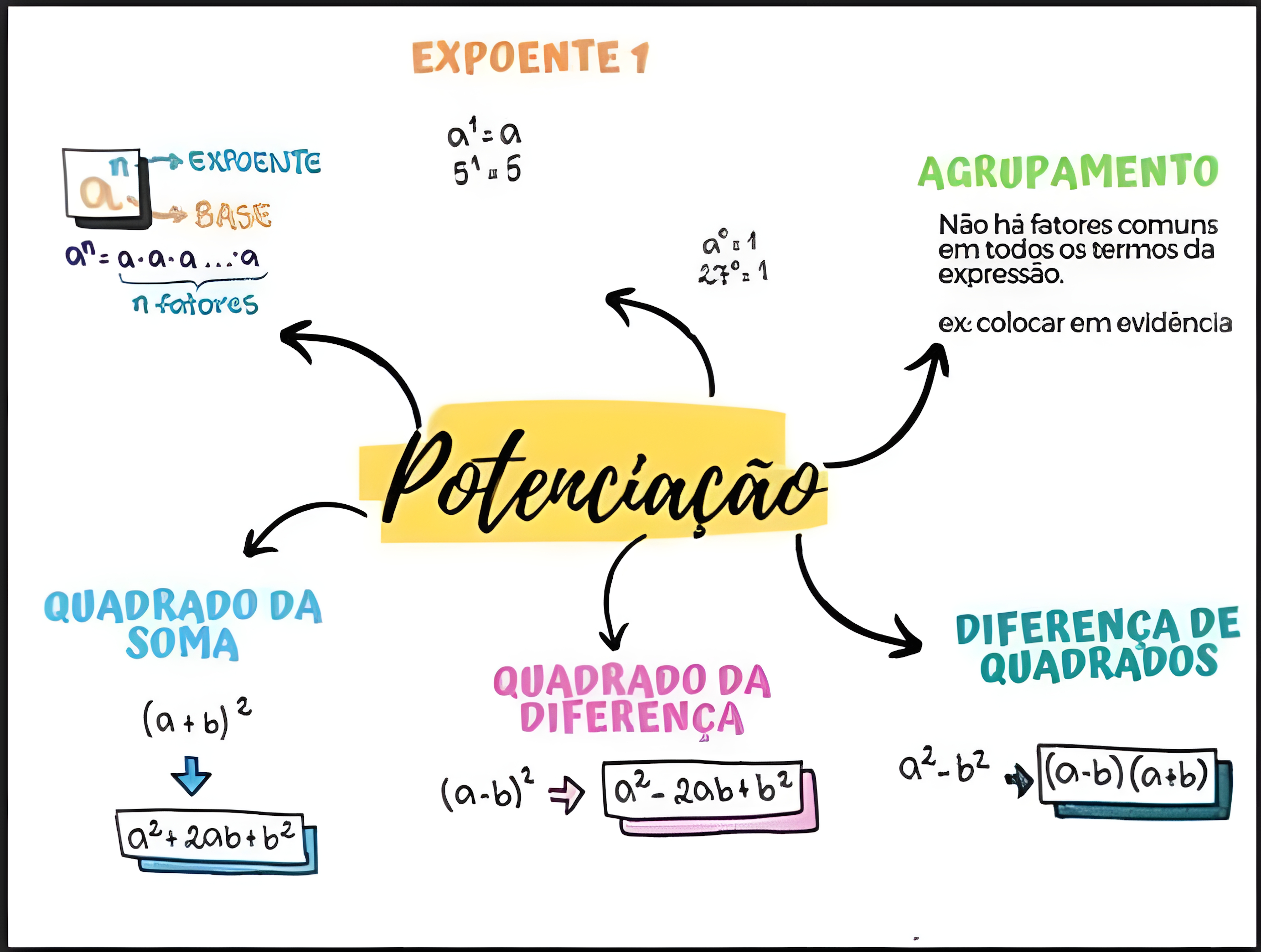 MAPA MENTAL SOBRE POTENCIACAO