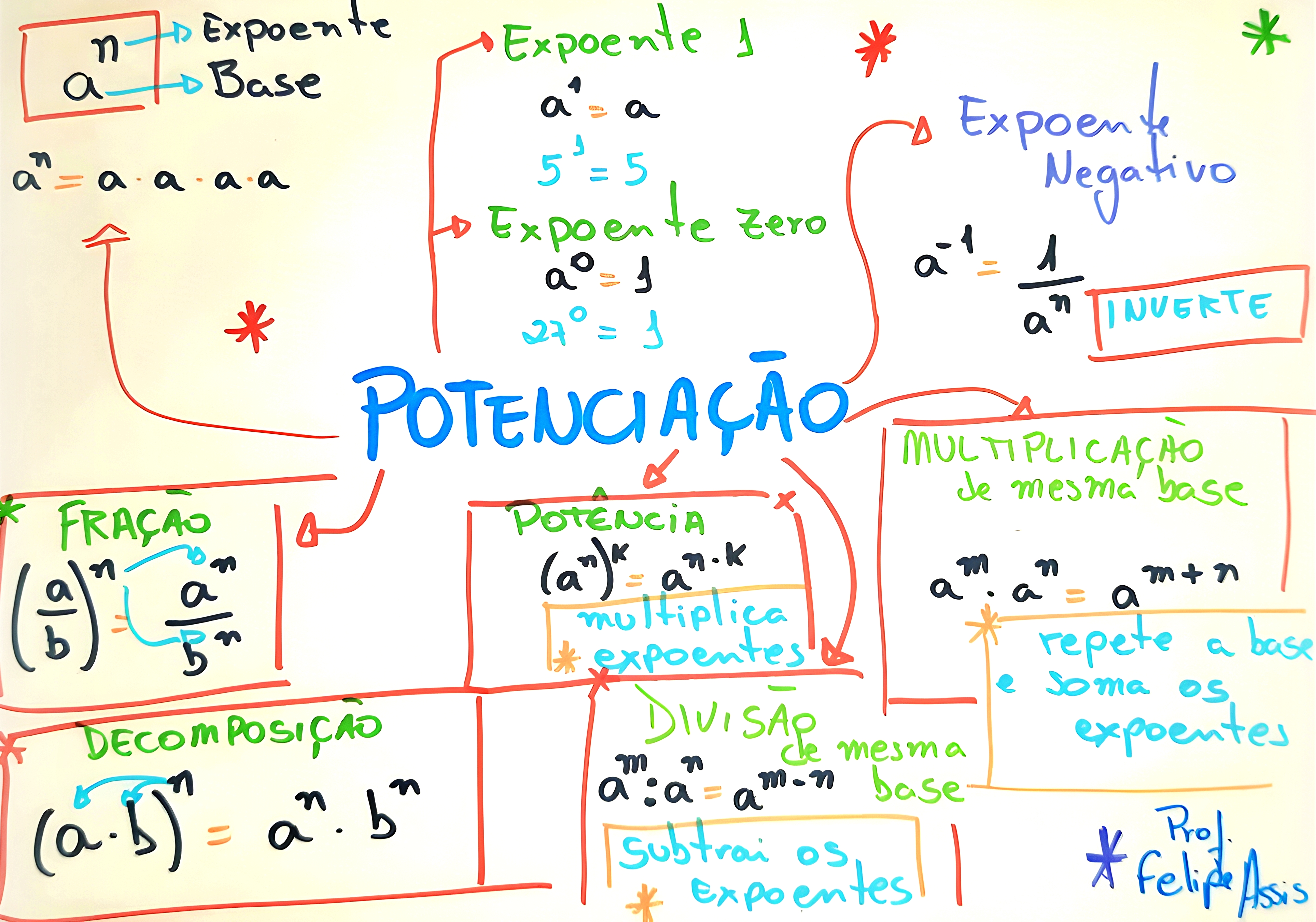 MAPA MENTAL SOBRE POTENCIACAO