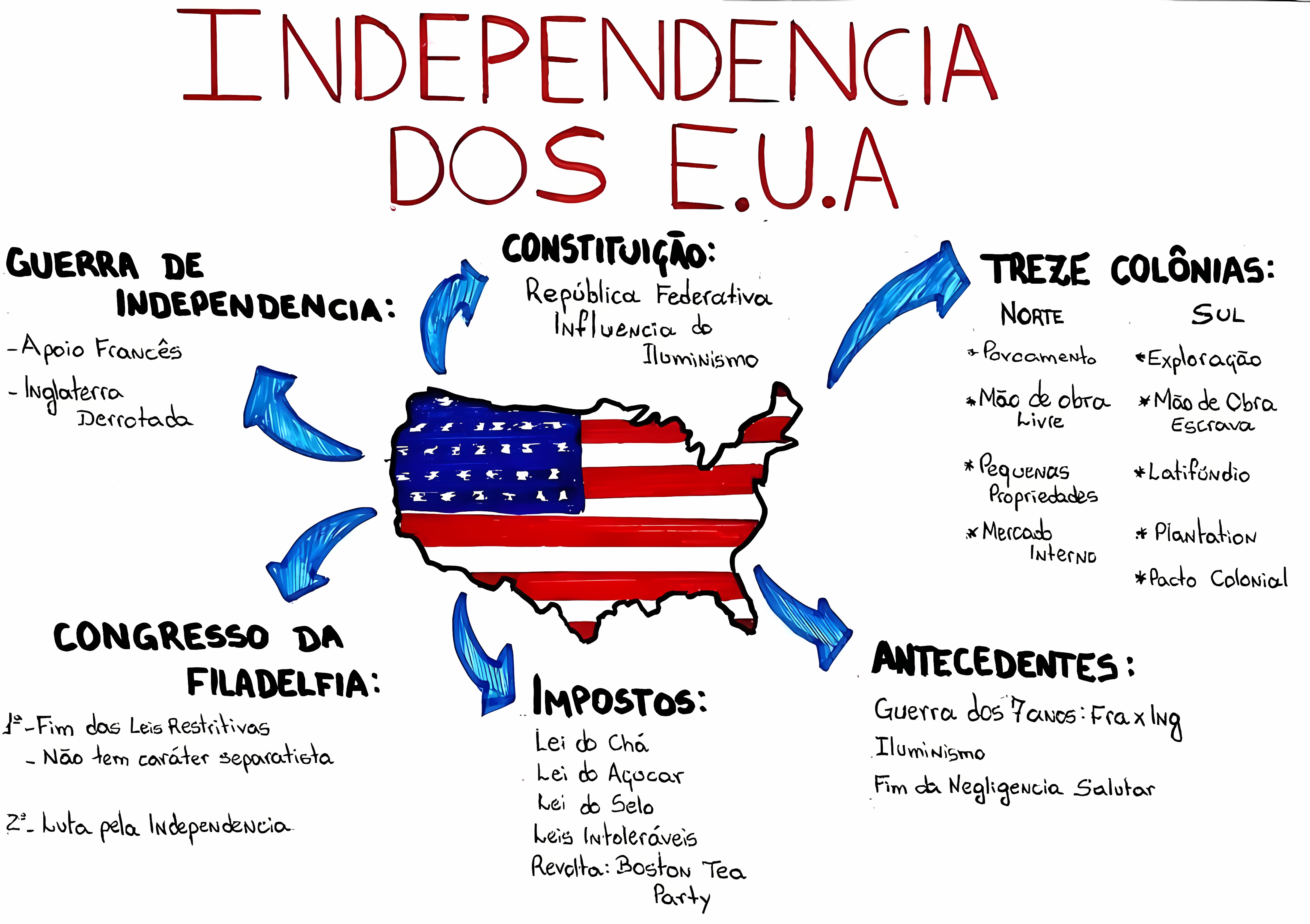 MAPA MENTAL SOBRE REVOLUCAO AMERICANA