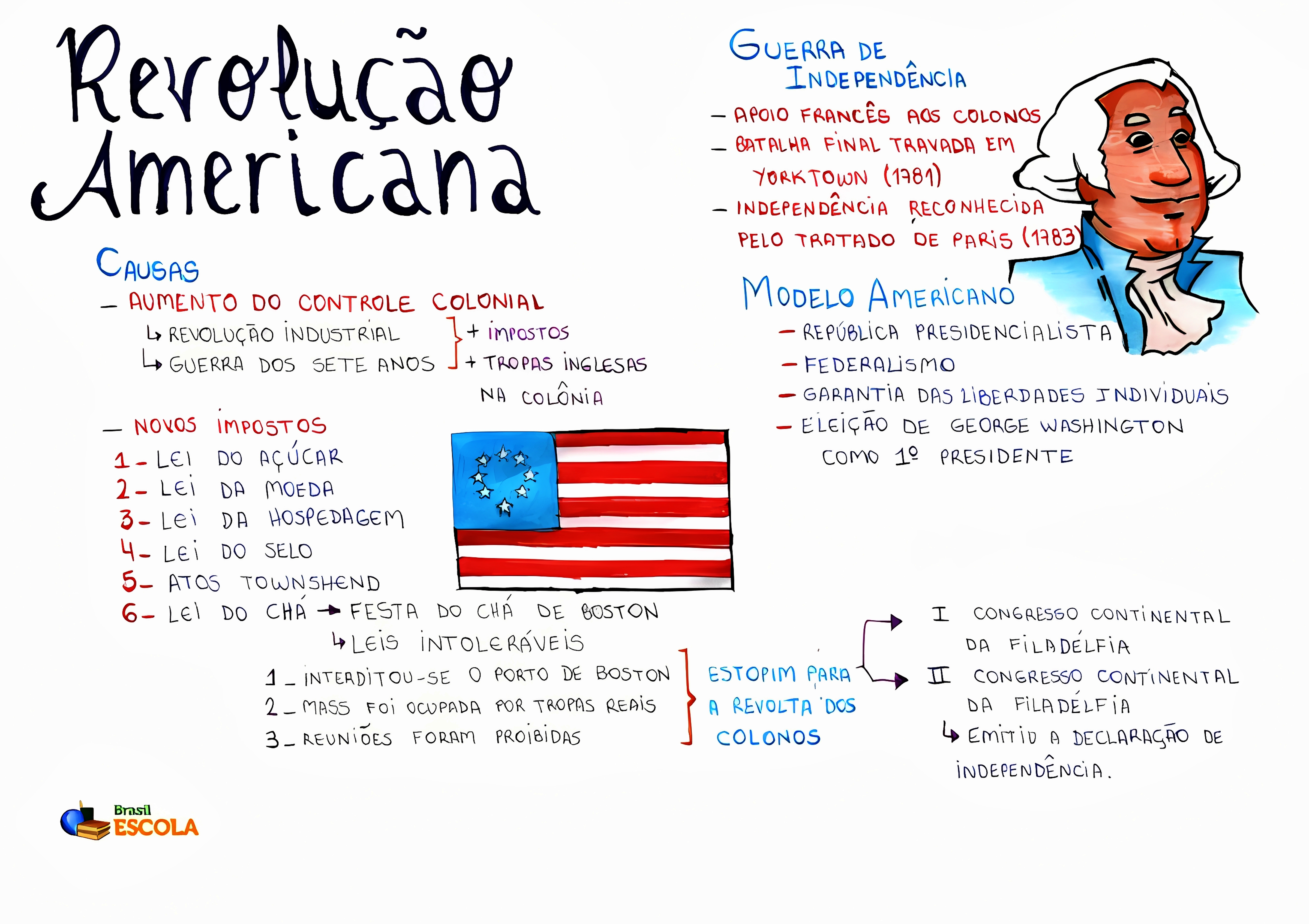 MAPA MENTAL SOBRE REVOLUCAO AMERICANA